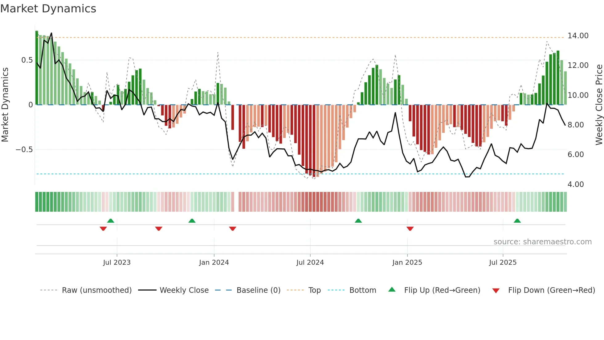 002762 weekly Market Dynamics chart