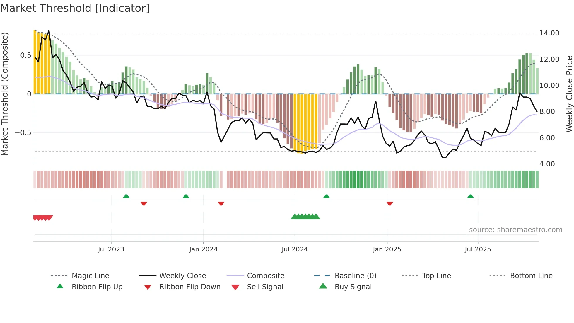 002762 weekly Market Threshold chart