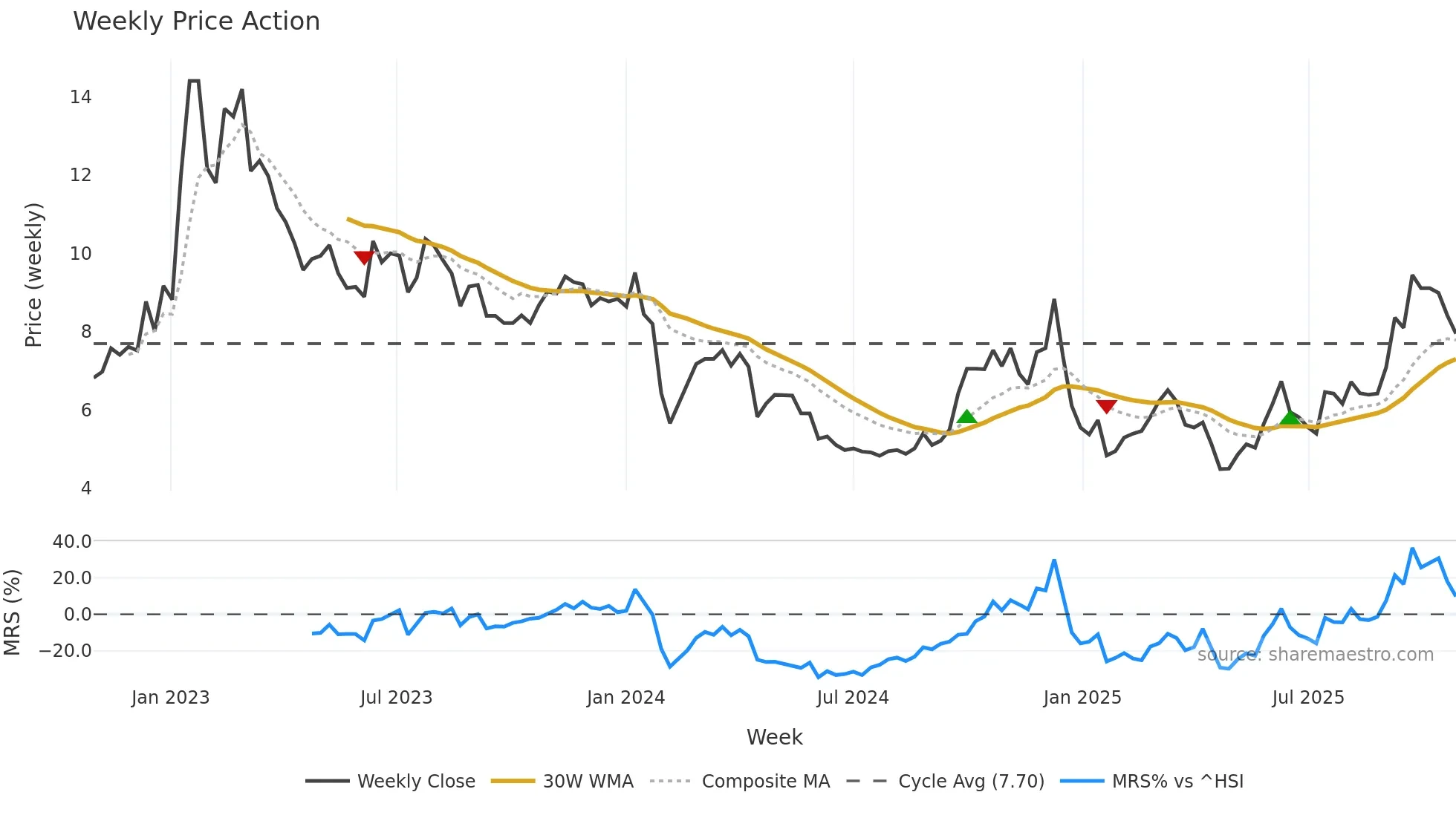 002762 weekly Price Action chart, closing 2025-10-27