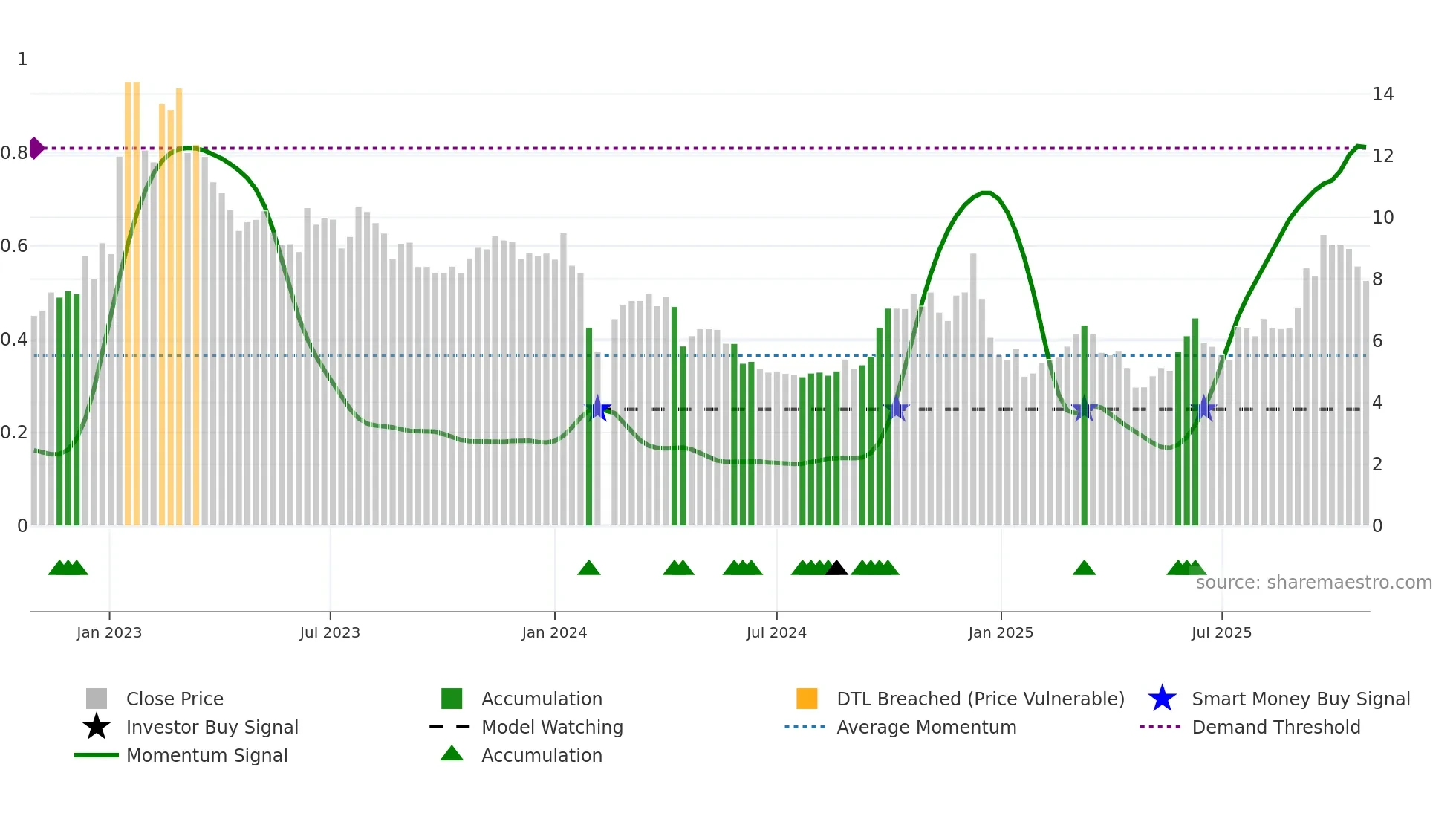 002762 weekly Smart Money chart