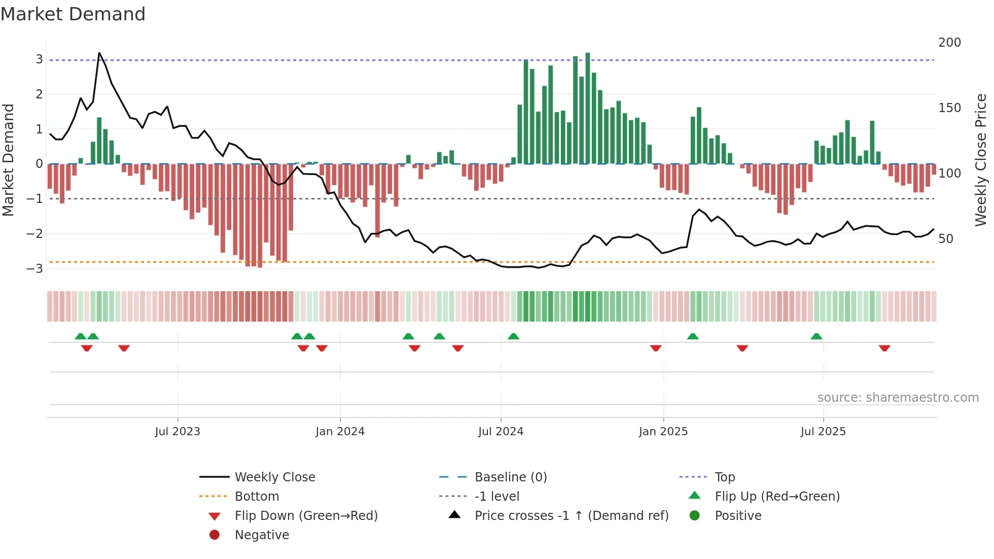 688023 weekly Market Demand chart