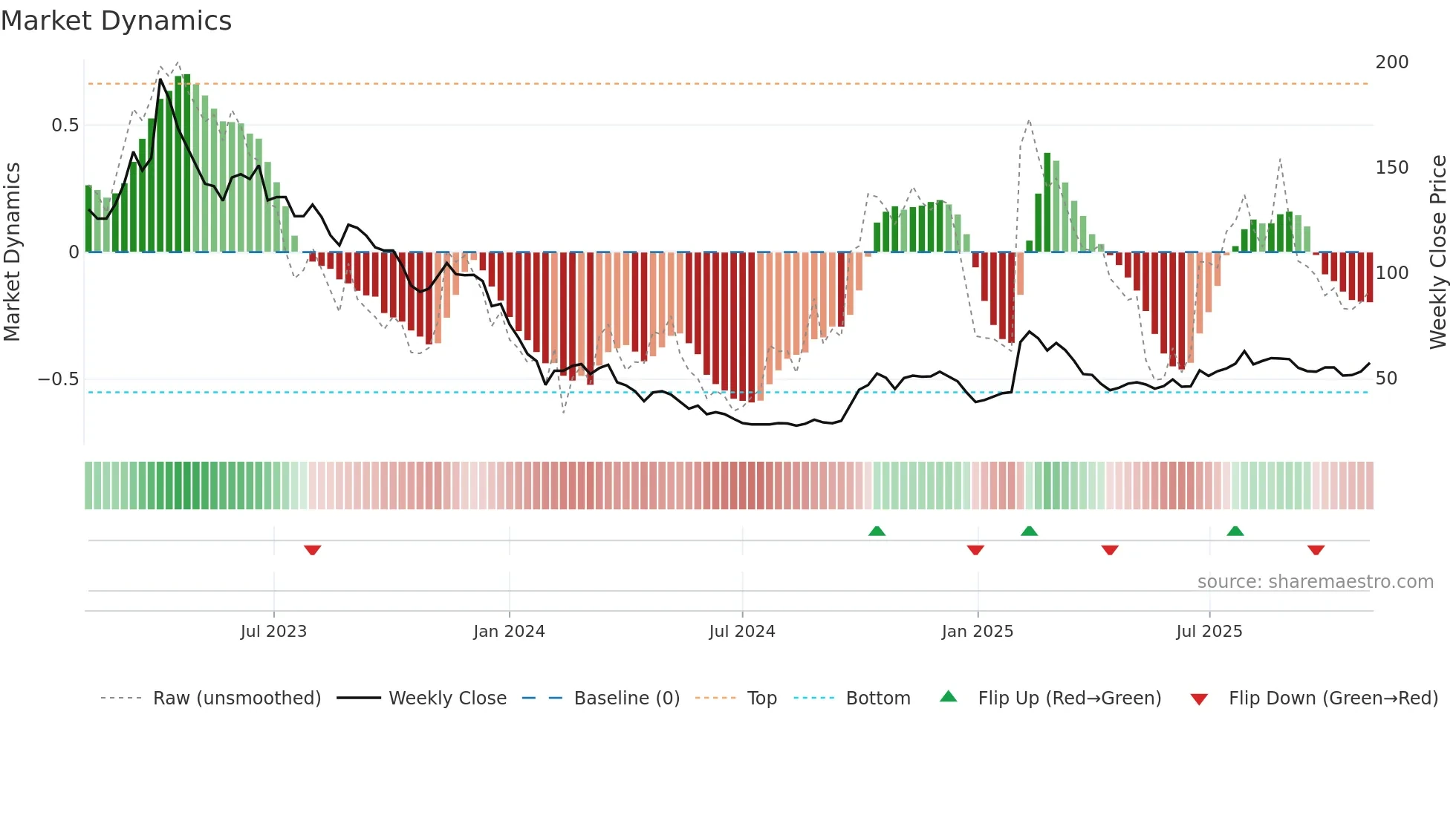 688023 weekly Market Dynamics chart