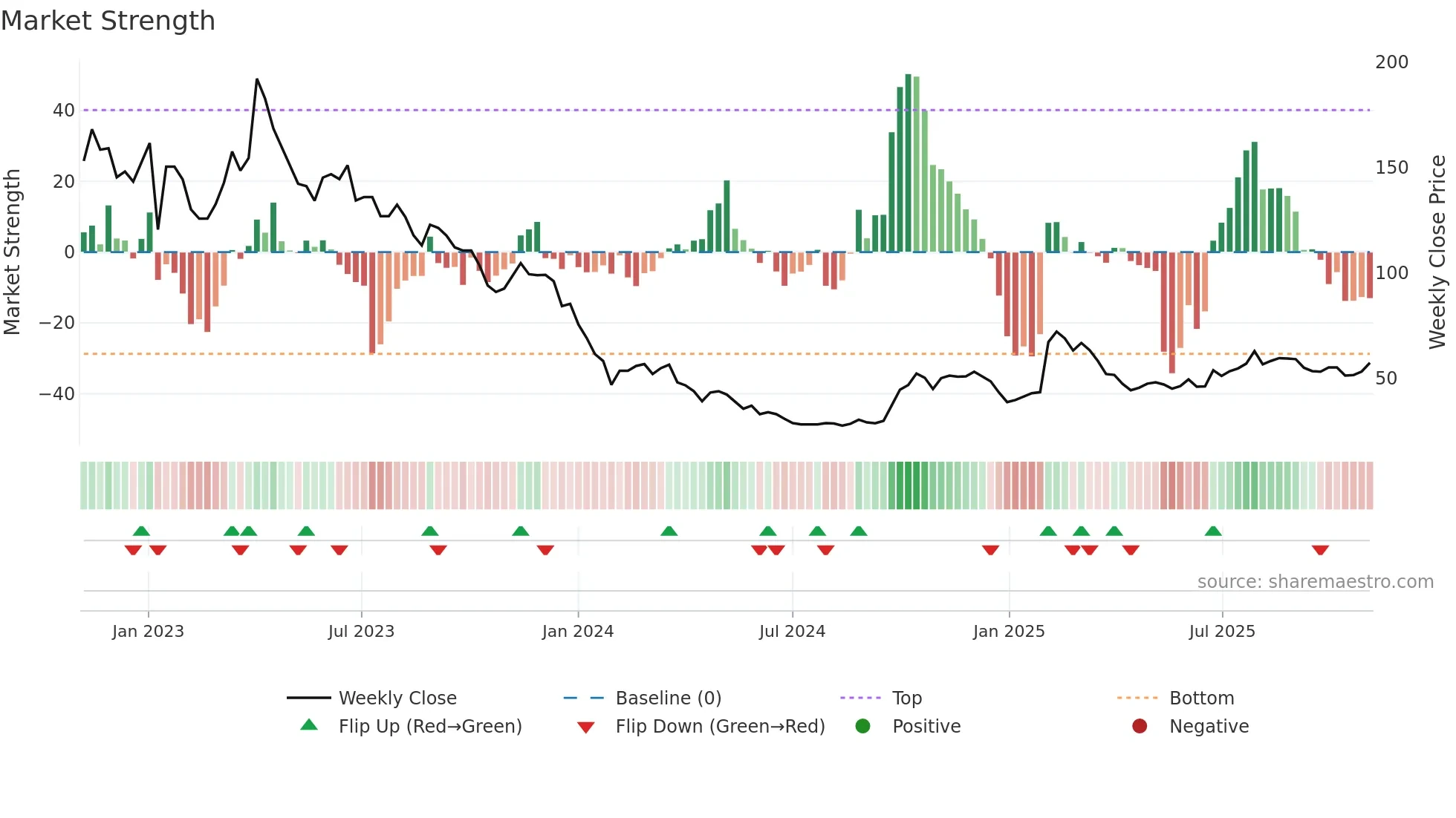 688023 weekly Market Strength chart