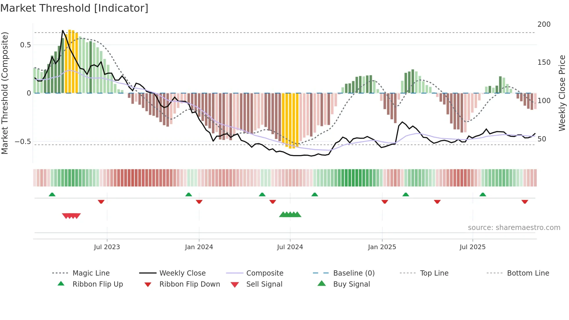 688023 weekly Market Threshold chart