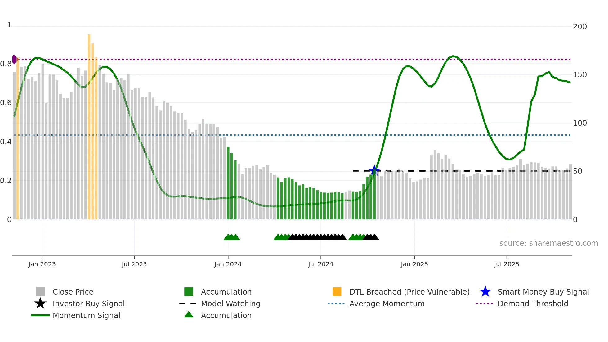 688023 weekly Smart Money chart