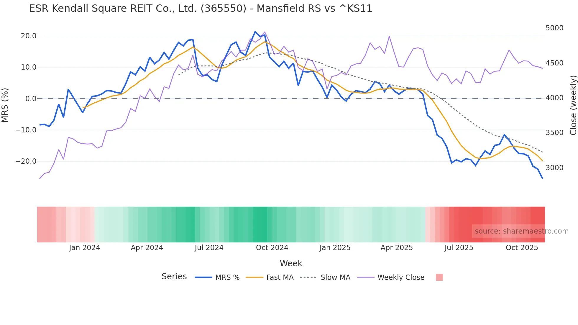365550 Mansfield Relative Strength chart