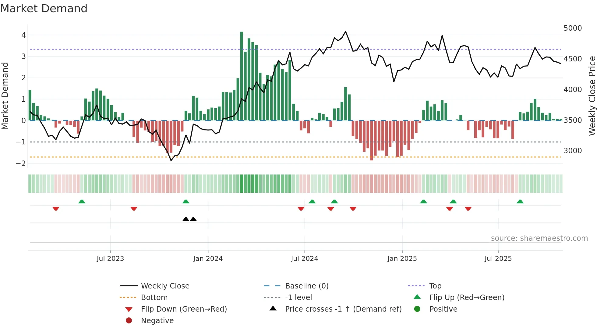 365550 weekly Market Demand chart