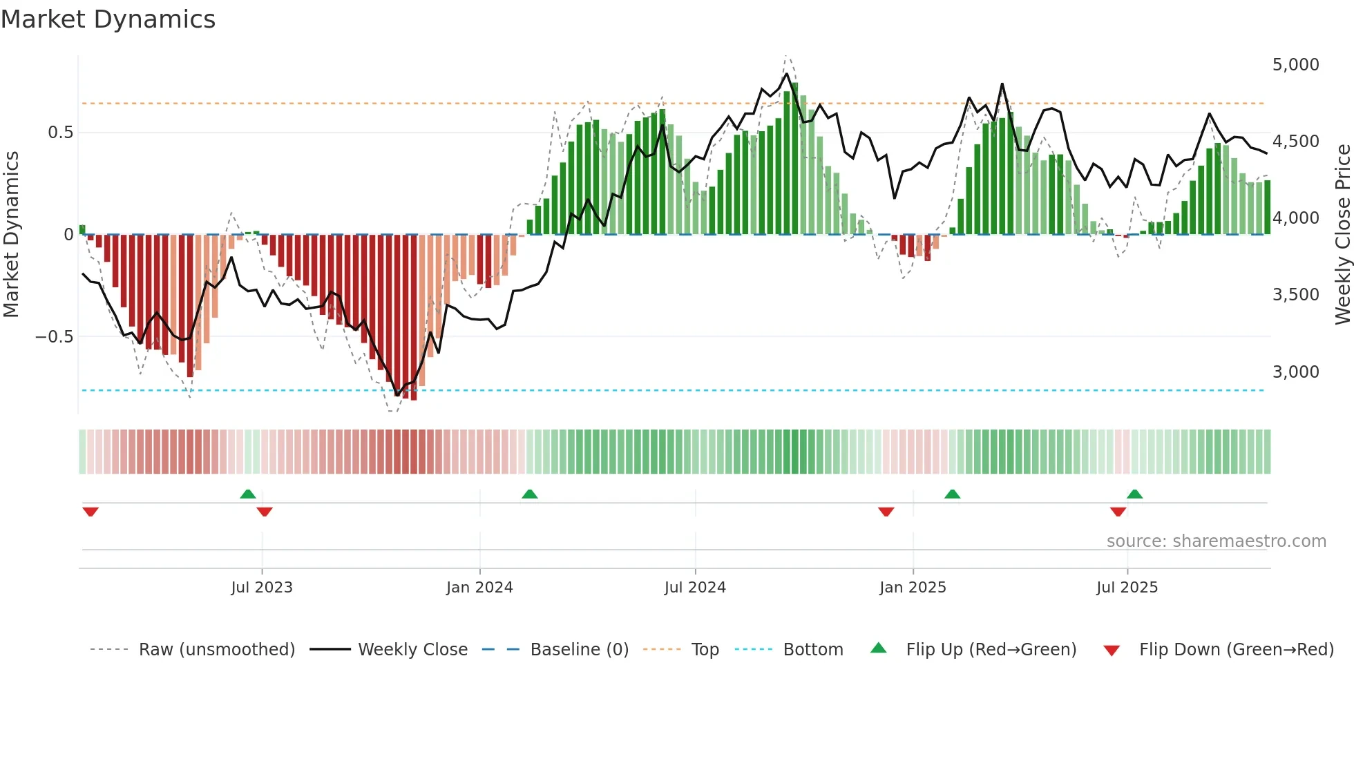 365550 weekly Market Dynamics chart
