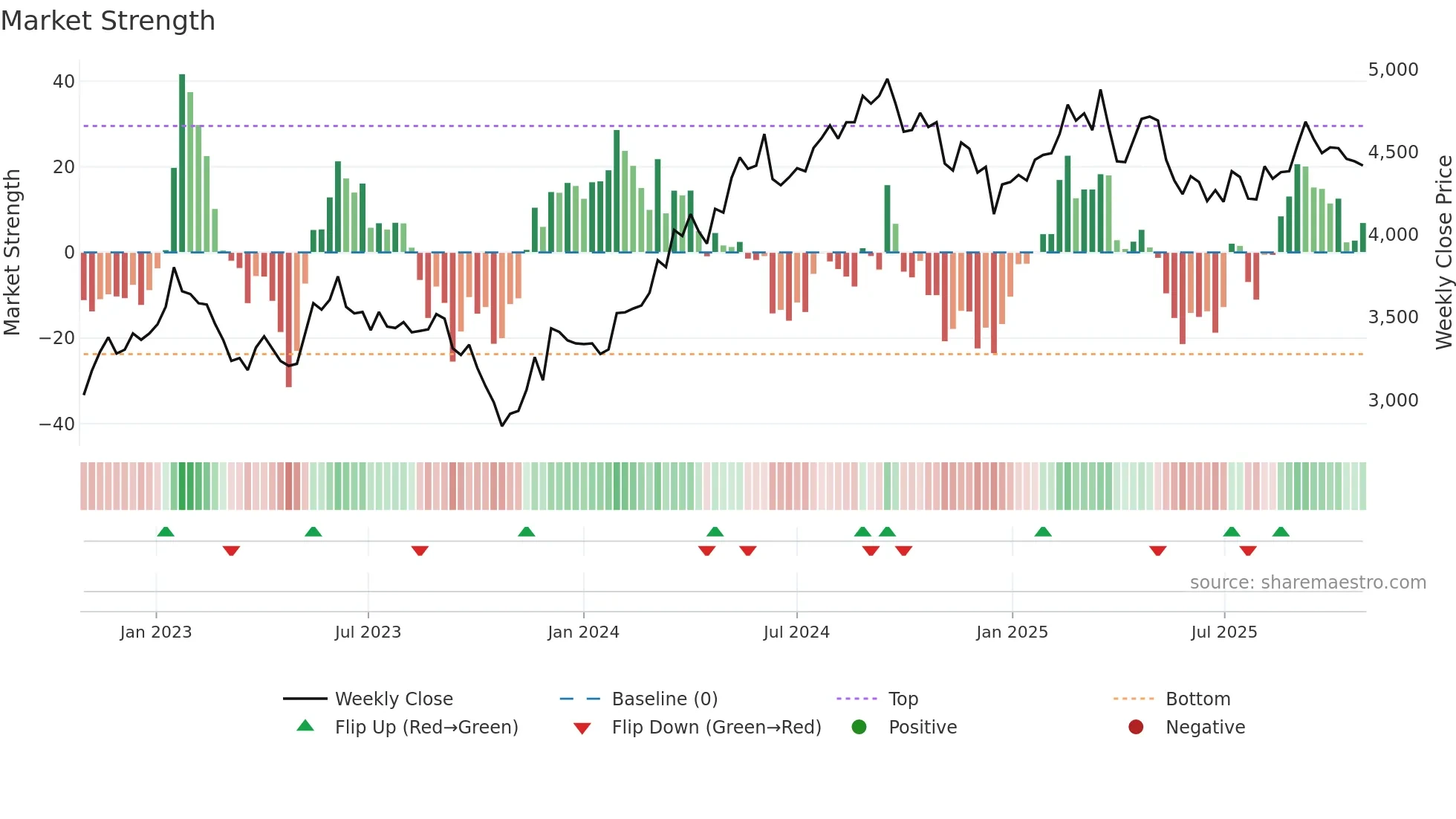 365550 weekly Market Strength chart