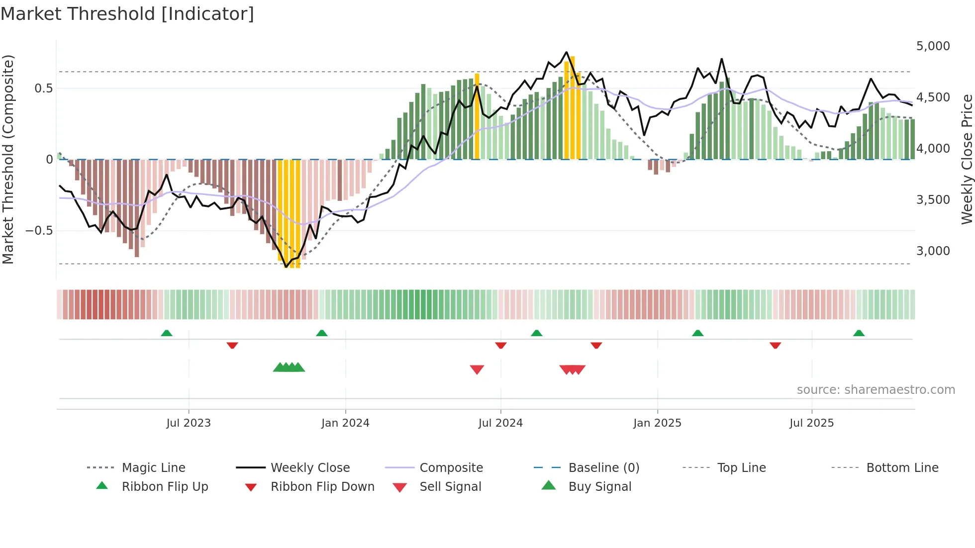 365550 weekly Market Threshold chart