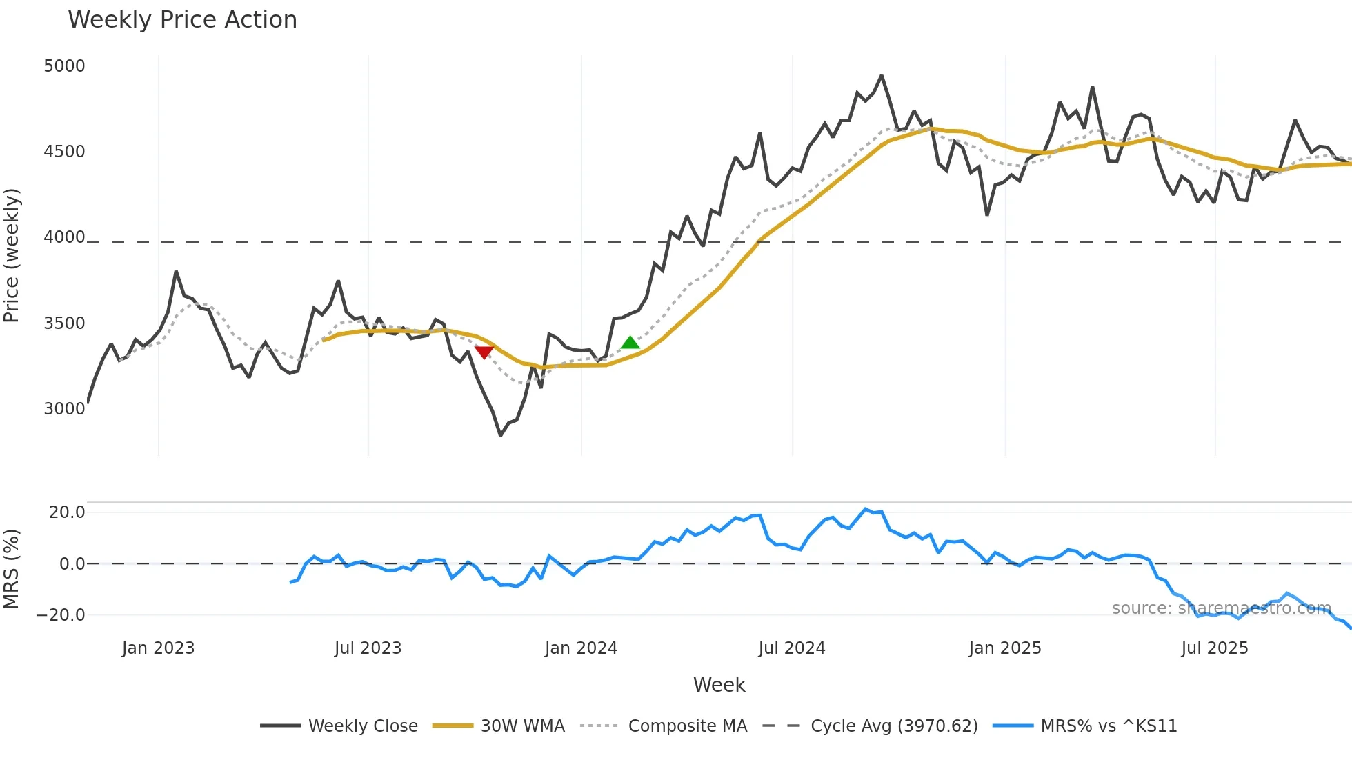 365550 weekly Price Action chart, closing 2025-10-27