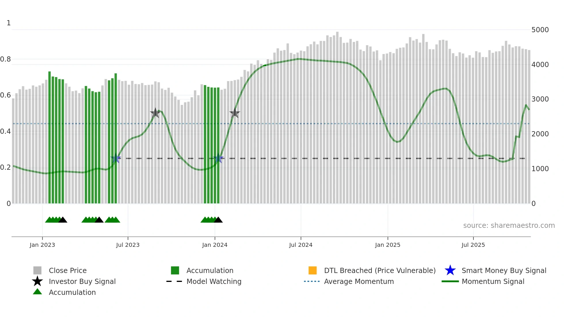 365550 weekly Smart Money chart