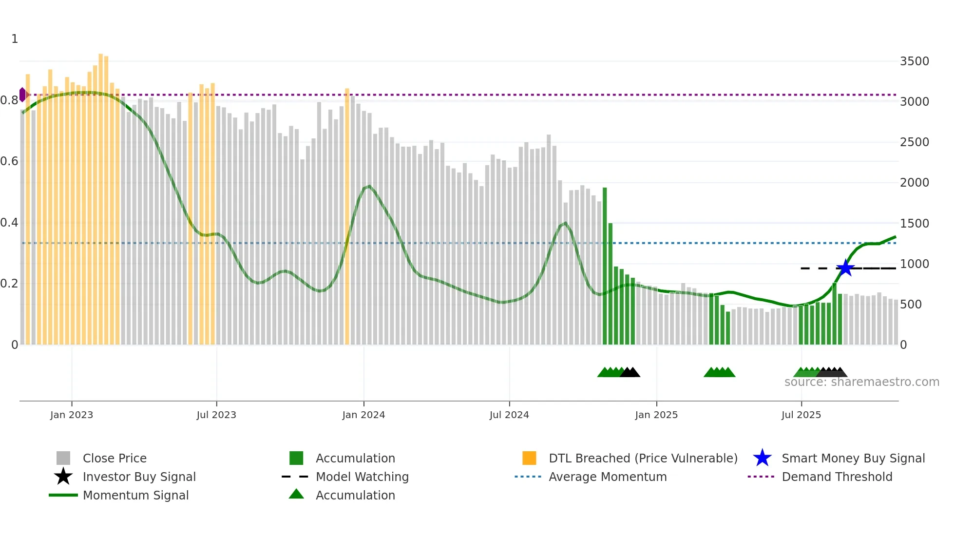 7071 weekly Smart Money chart