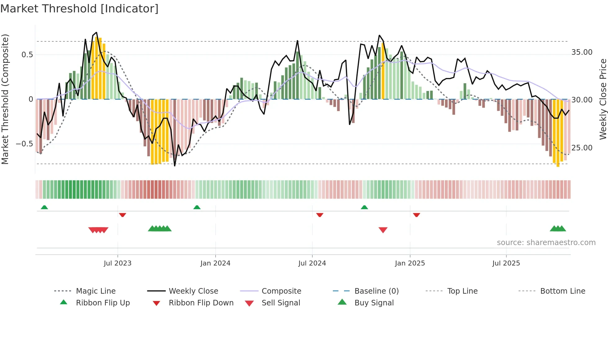 000999 weekly Market Threshold chart
