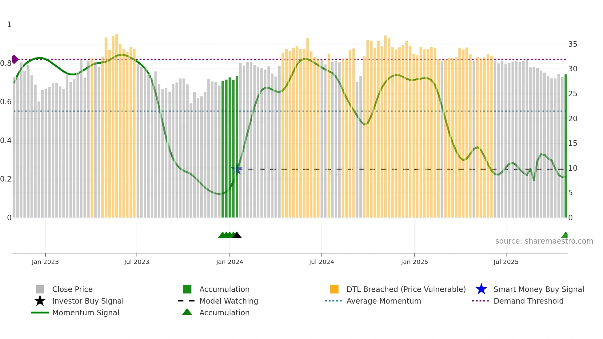 000999 weekly Smart Money chart