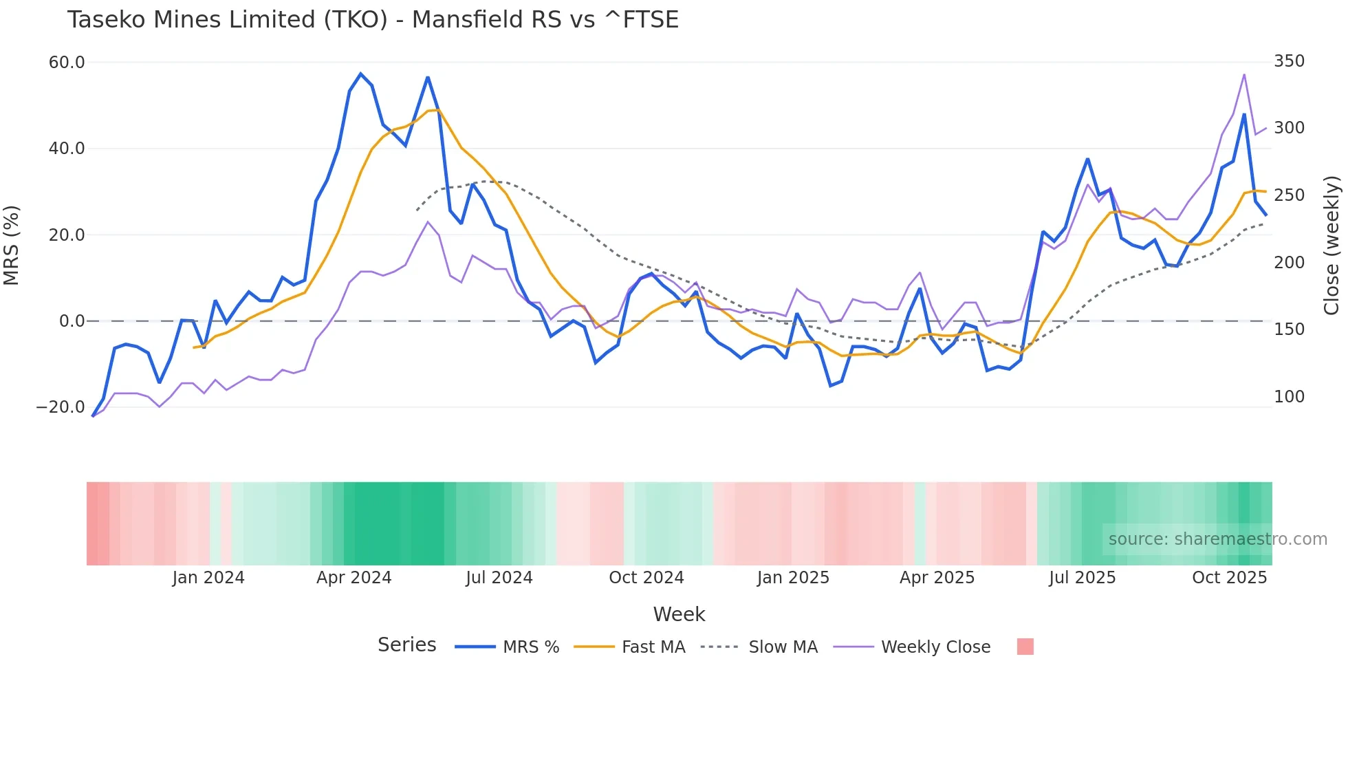 TKO Mansfield Relative Strength chart