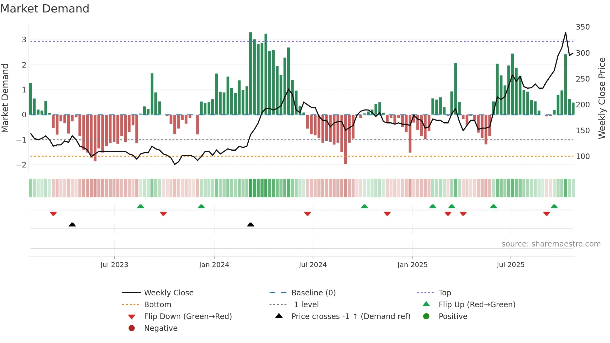 TKO weekly Market Demand chart