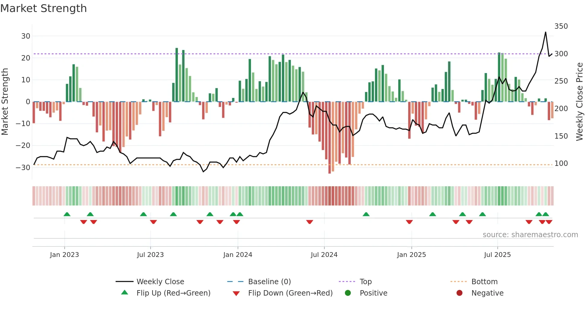 TKO weekly Market Strength chart
