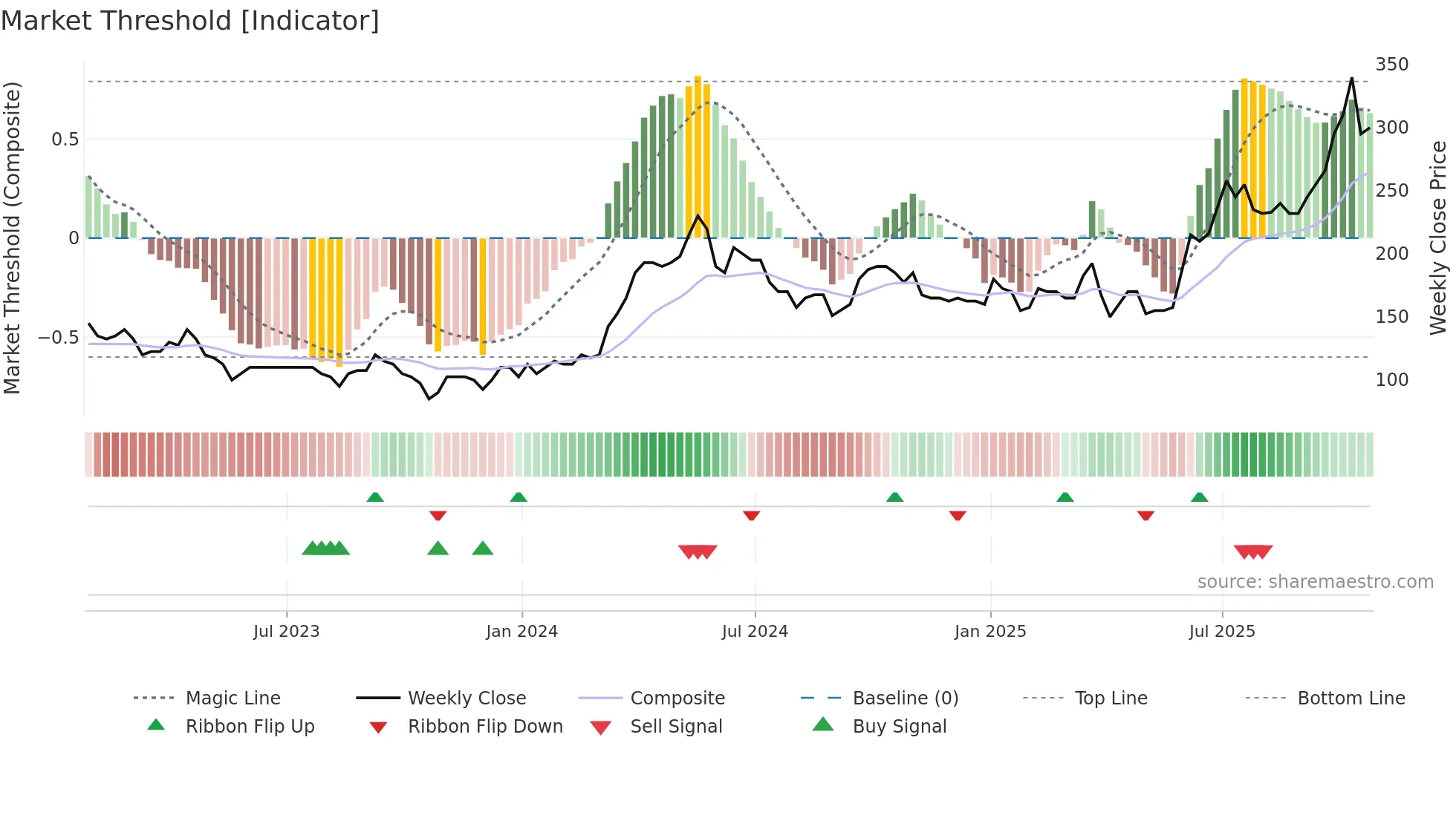 TKO weekly Market Threshold chart