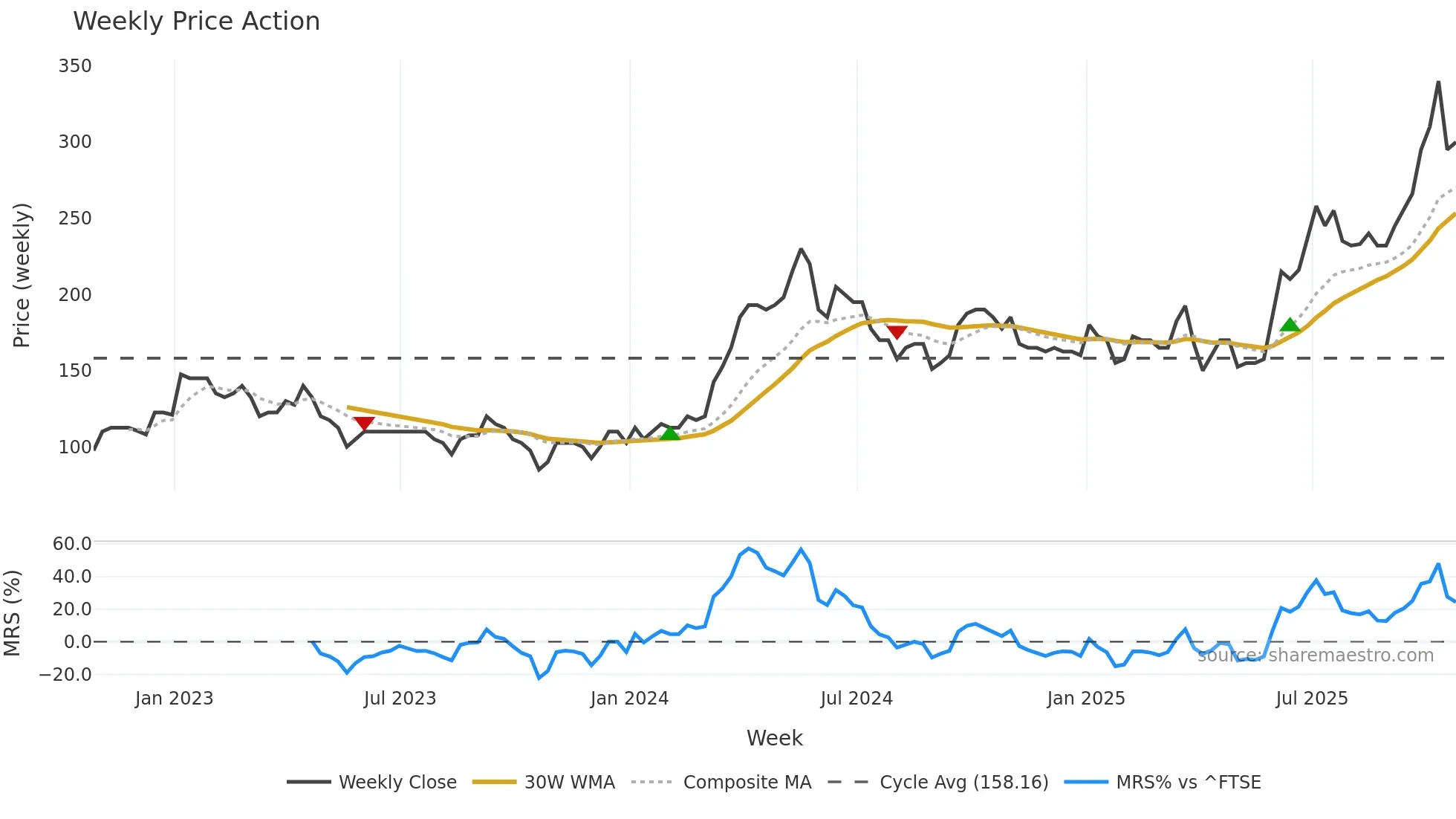 TKO weekly Price Action chart, closing 2025-10-24