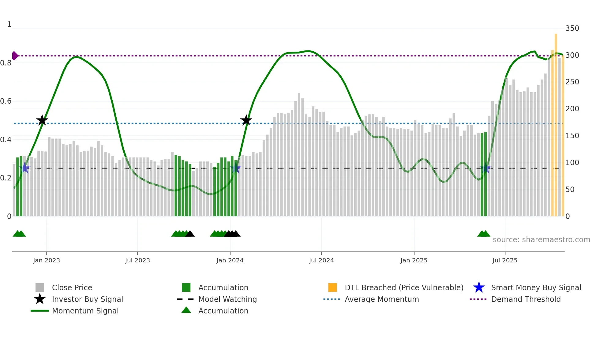 TKO weekly Smart Money chart