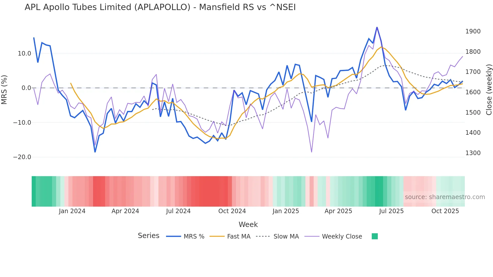 APLAPOLLO Mansfield Relative Strength chart
