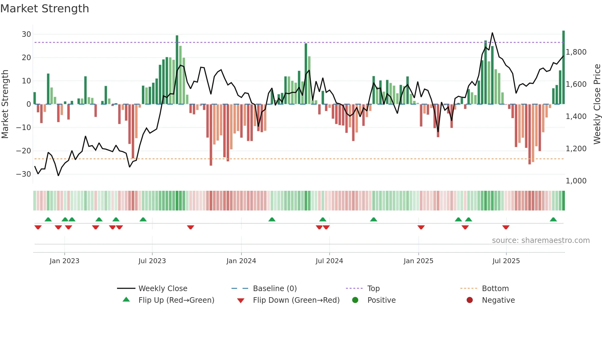 APLAPOLLO weekly Market Strength chart