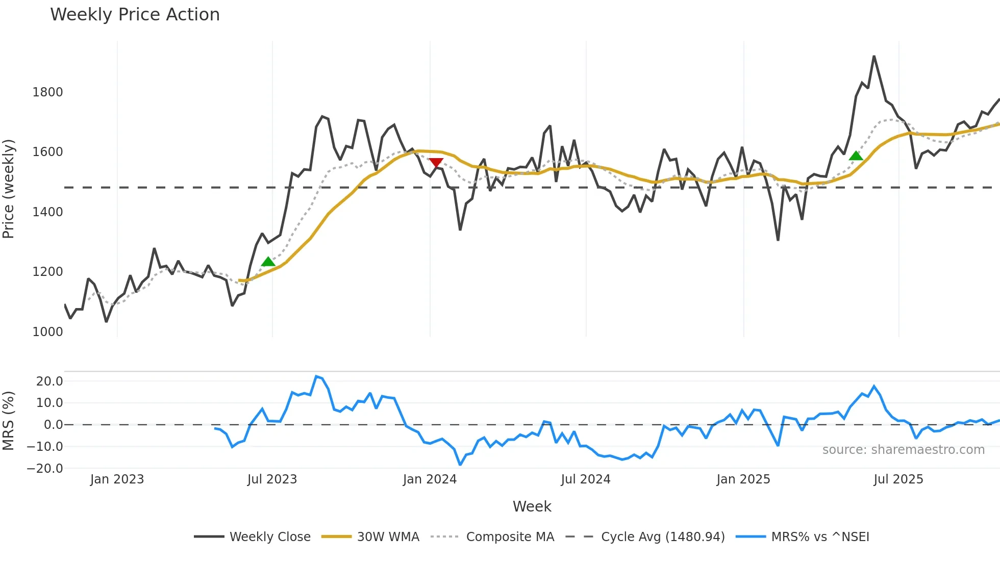 APLAPOLLO weekly Price Action chart, closing 2025-10-27