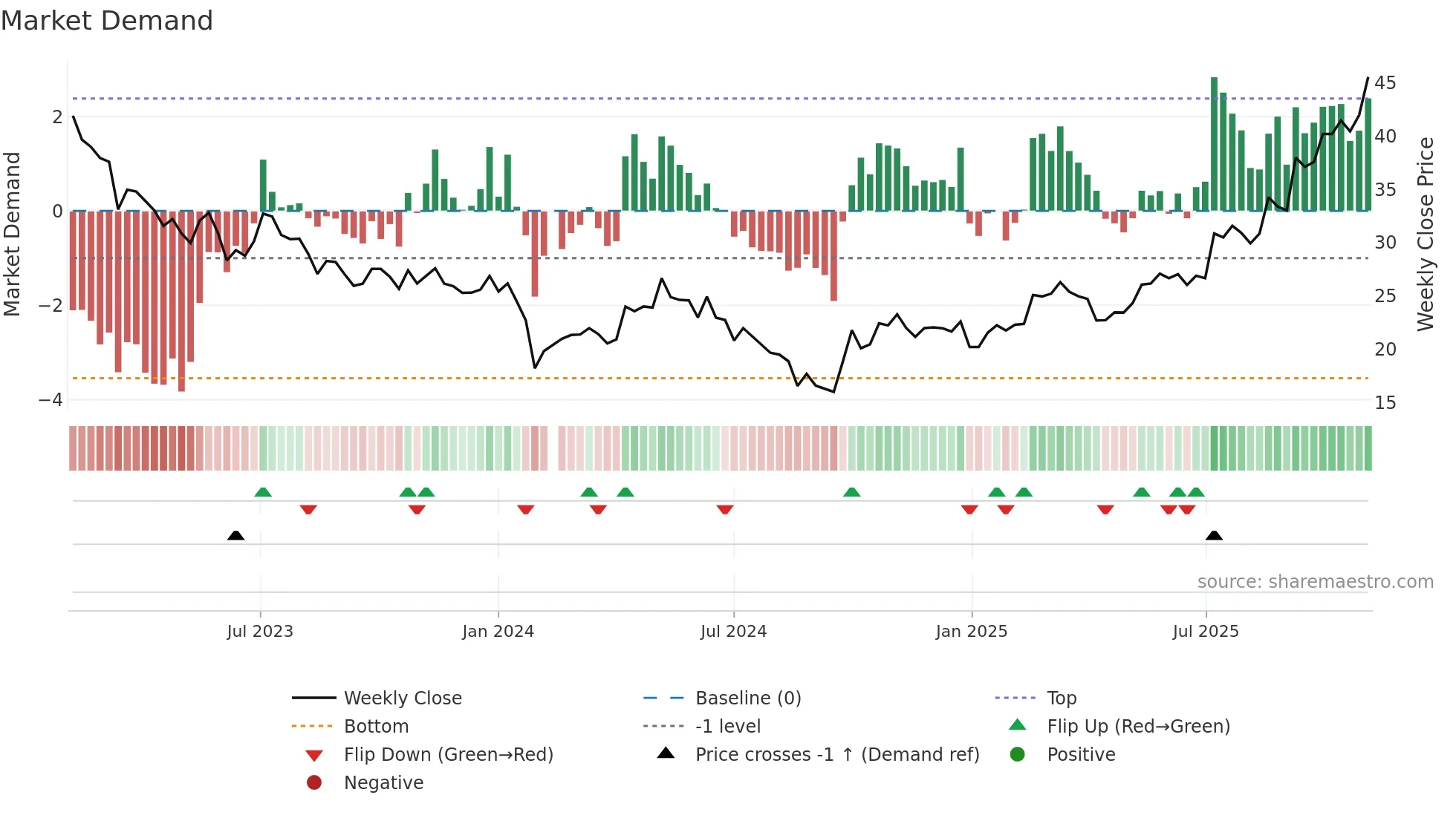 688663 weekly Market Demand chart