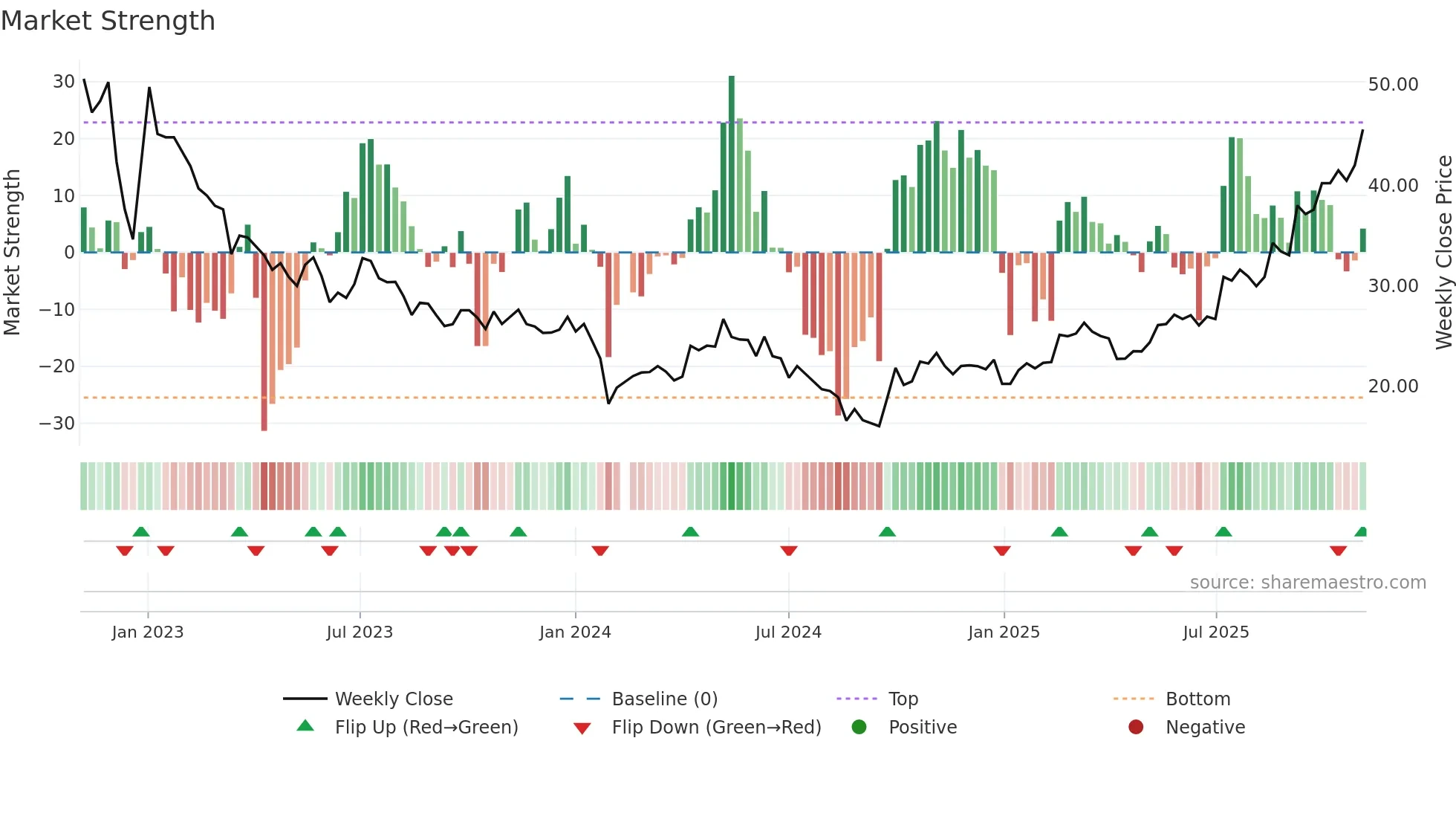 688663 weekly Market Strength chart