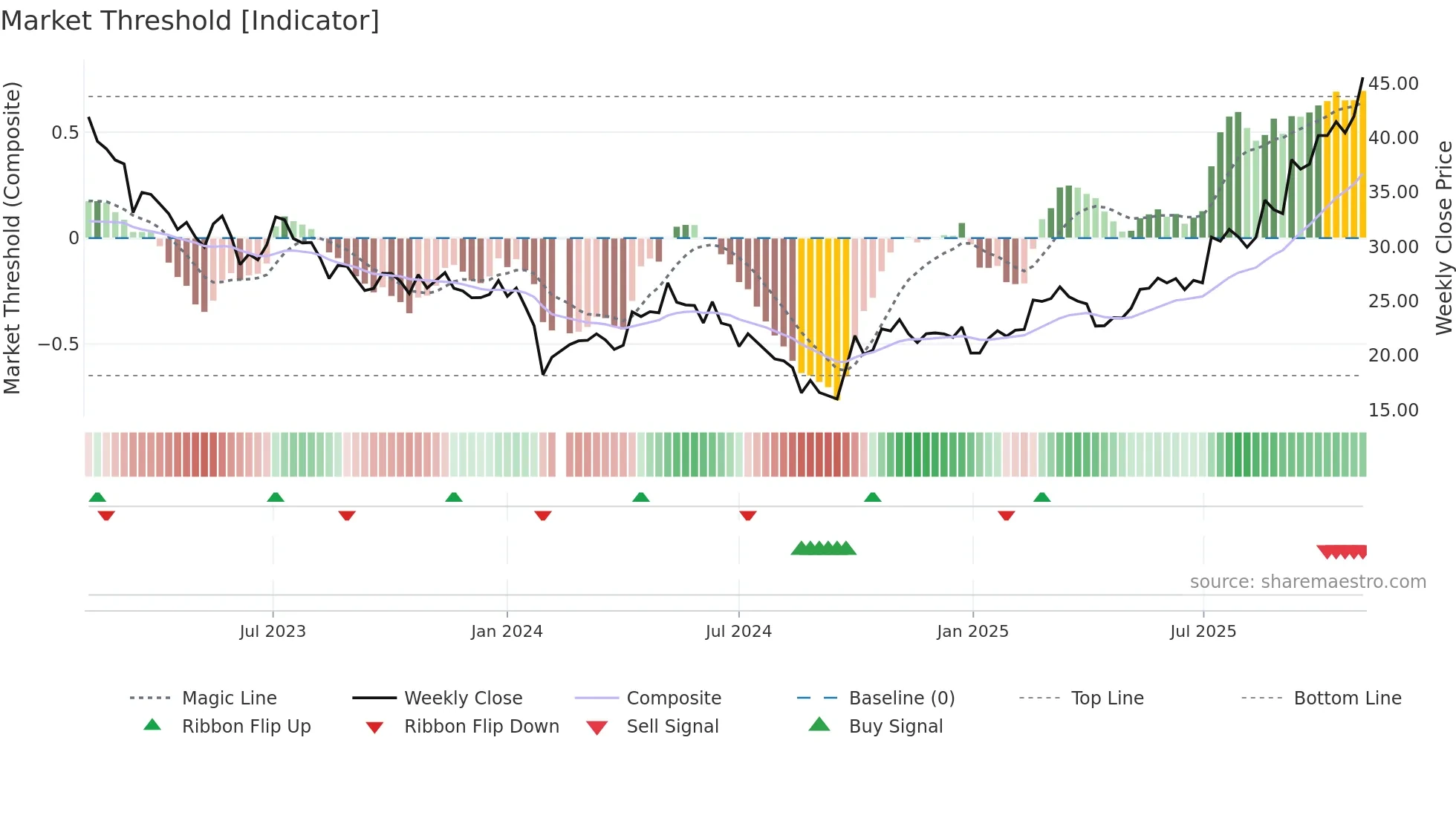 688663 weekly Market Threshold chart