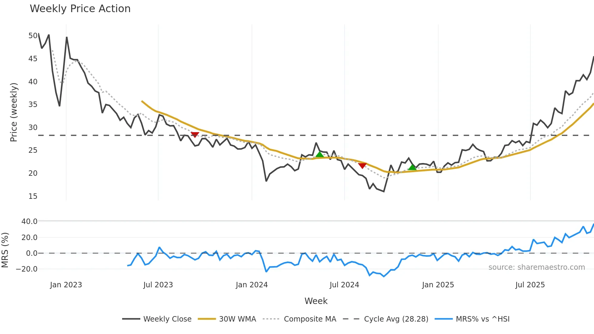 688663 weekly Price Action chart, closing 2025-11-03
