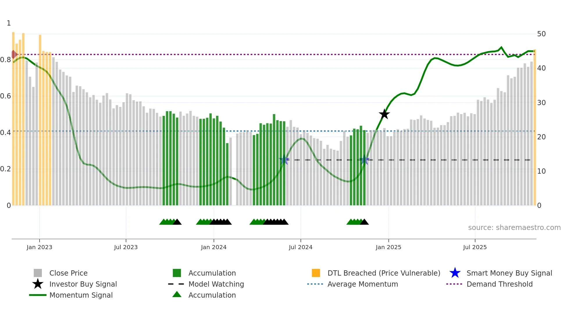 688663 weekly Smart Money chart