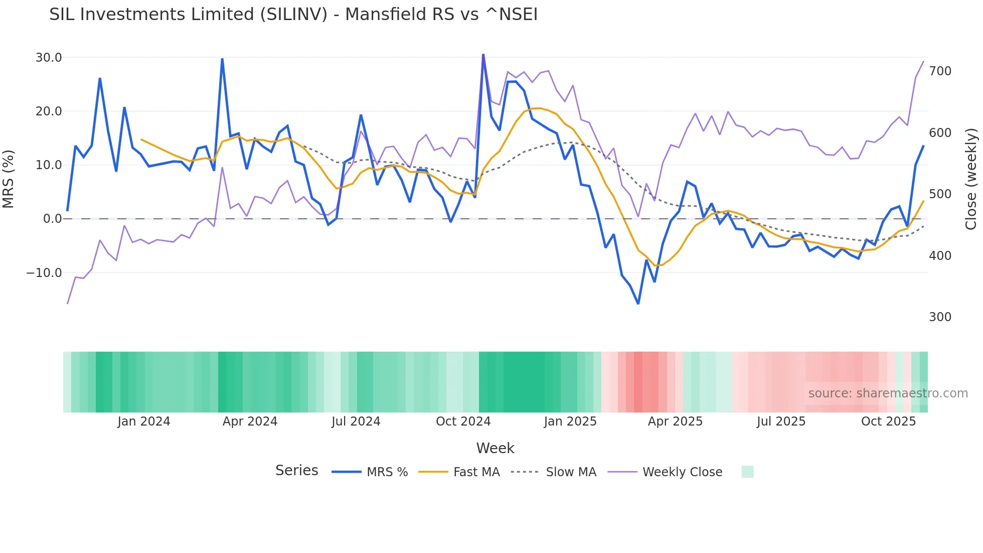 SILINV Mansfield Relative Strength chart