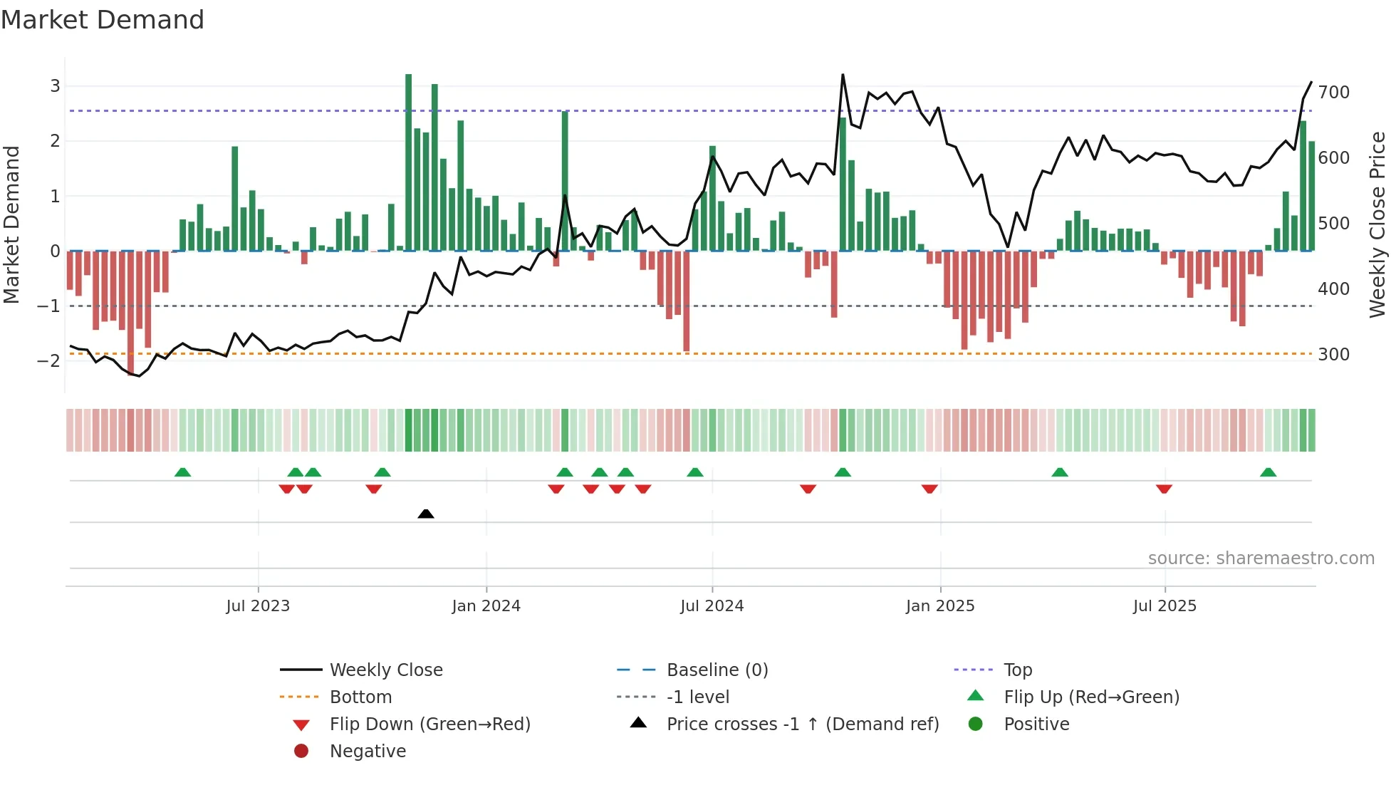 SILINV weekly Market Demand chart