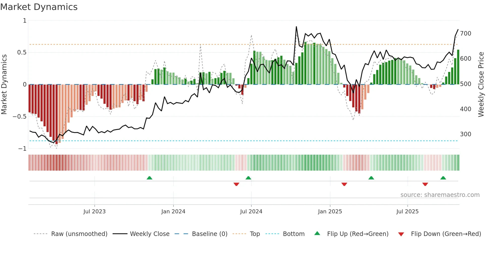 SILINV weekly Market Dynamics chart