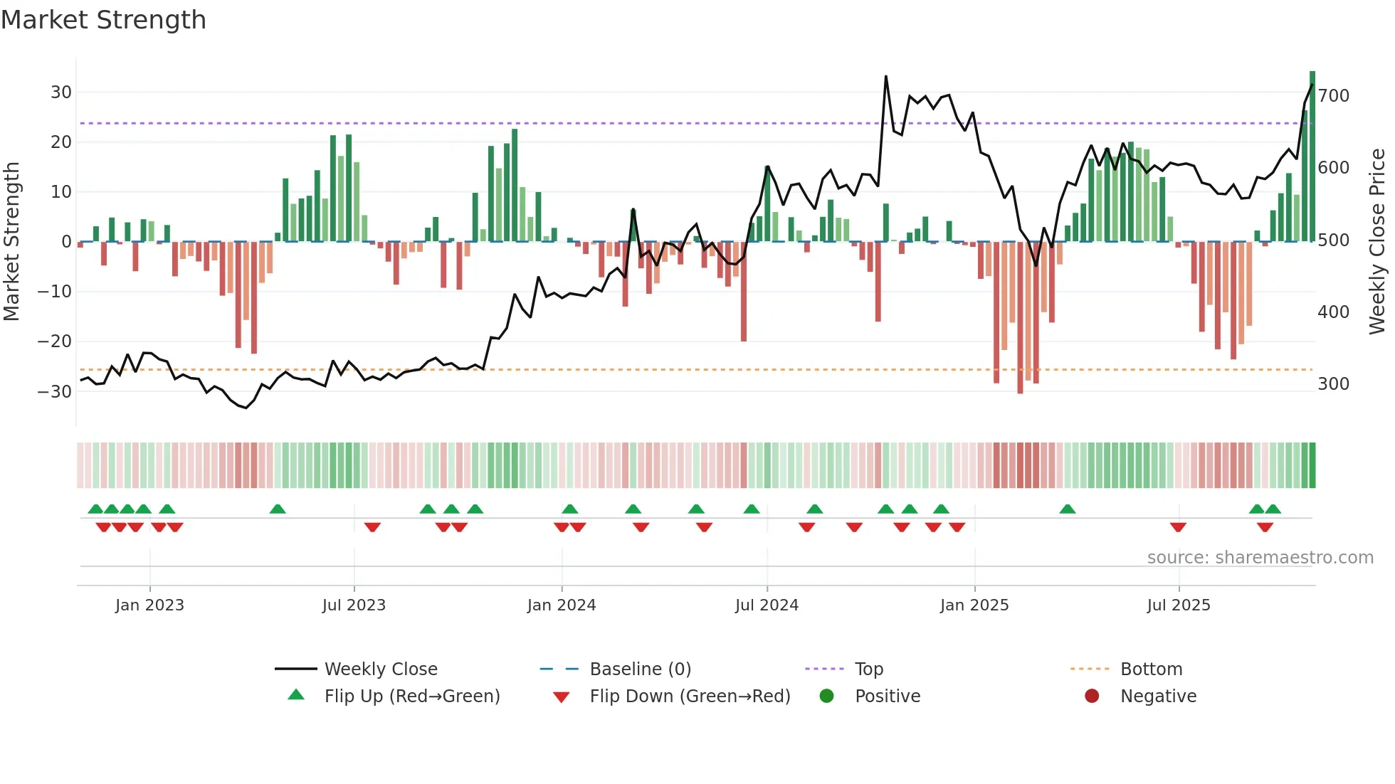 SILINV weekly Market Strength chart