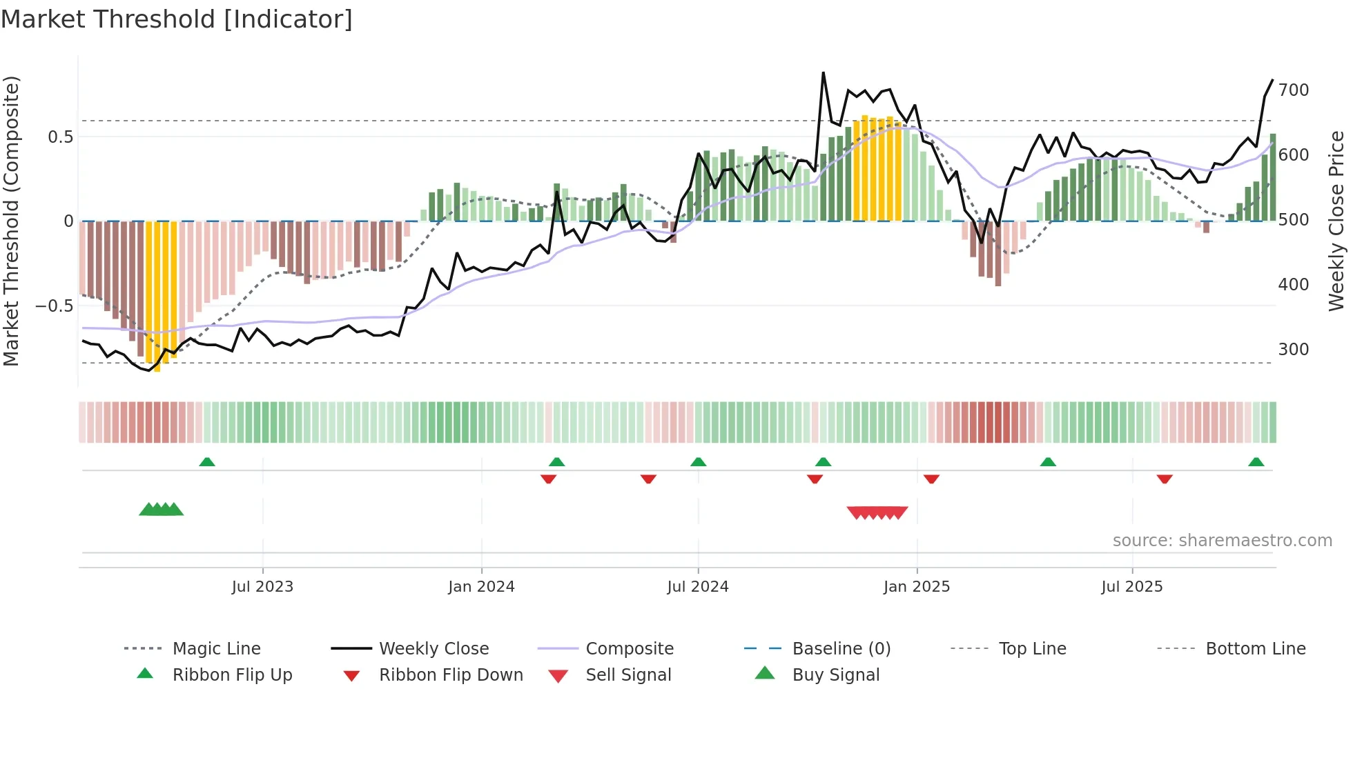 SILINV weekly Market Threshold chart