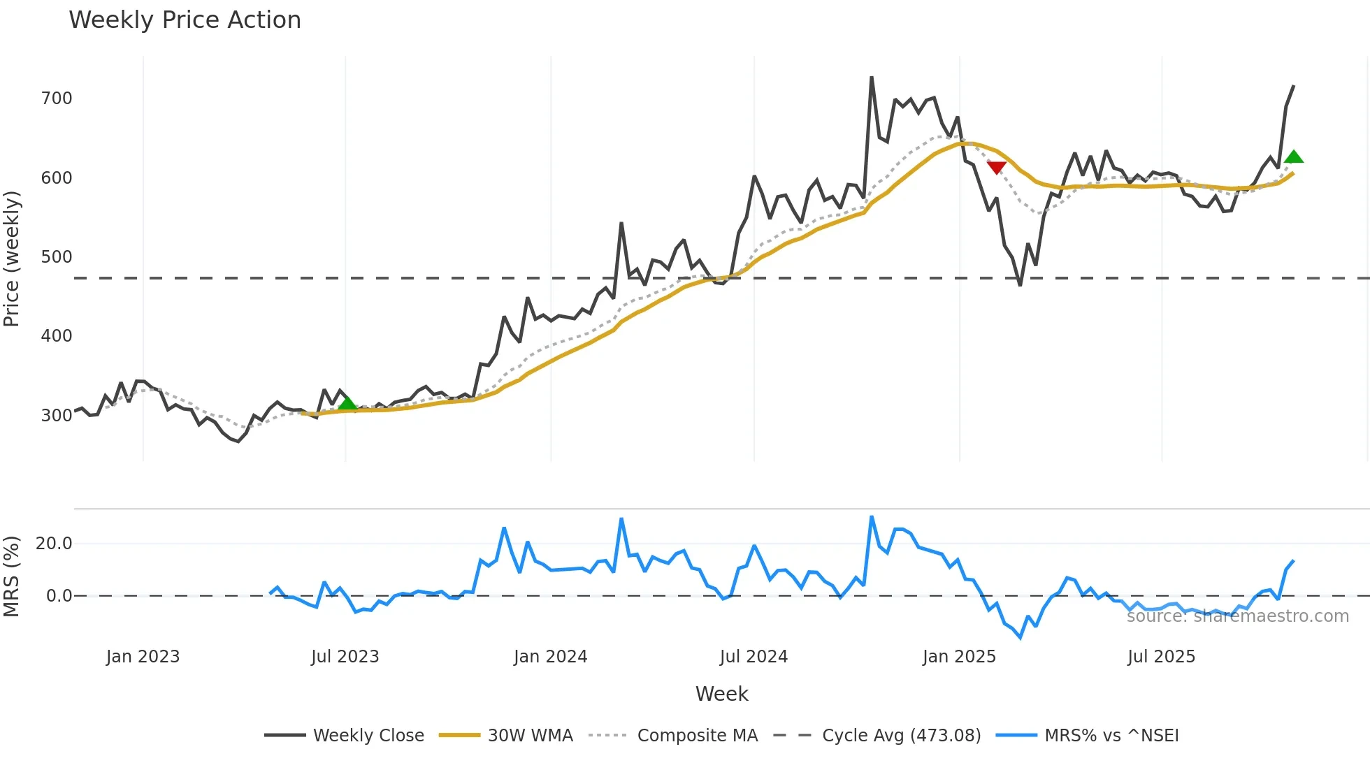SILINV weekly Price Action chart, closing 2025-10-27