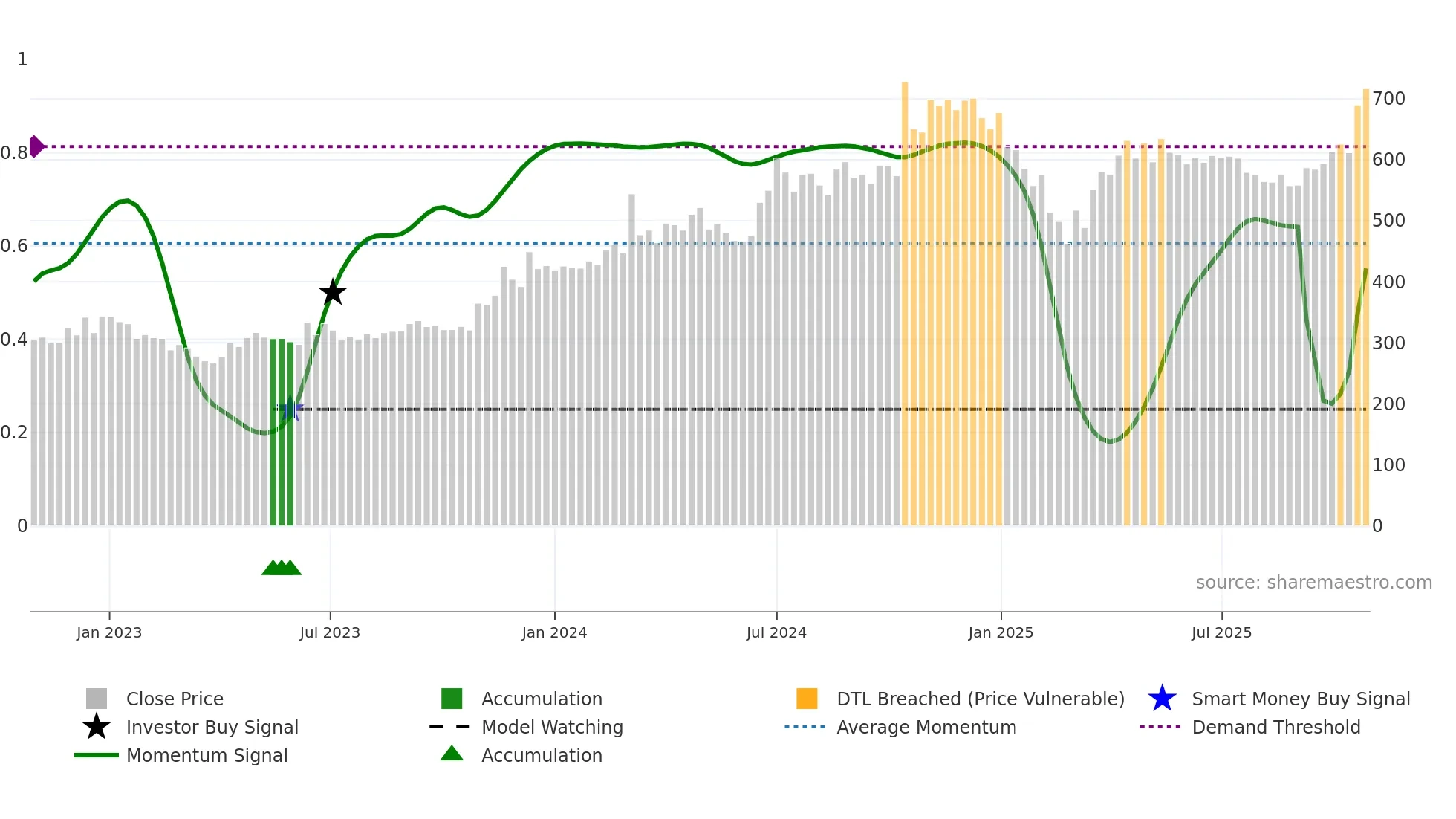 SILINV weekly Smart Money chart