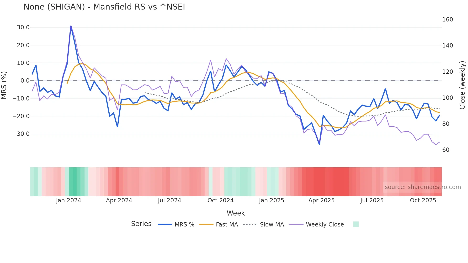 SHIGAN Mansfield Relative Strength chart