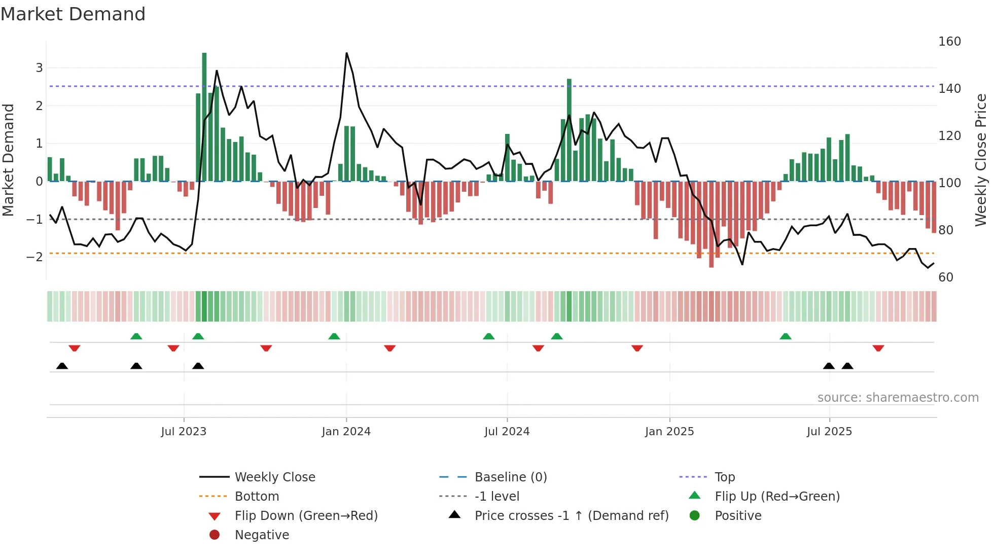SHIGAN weekly Market Demand chart