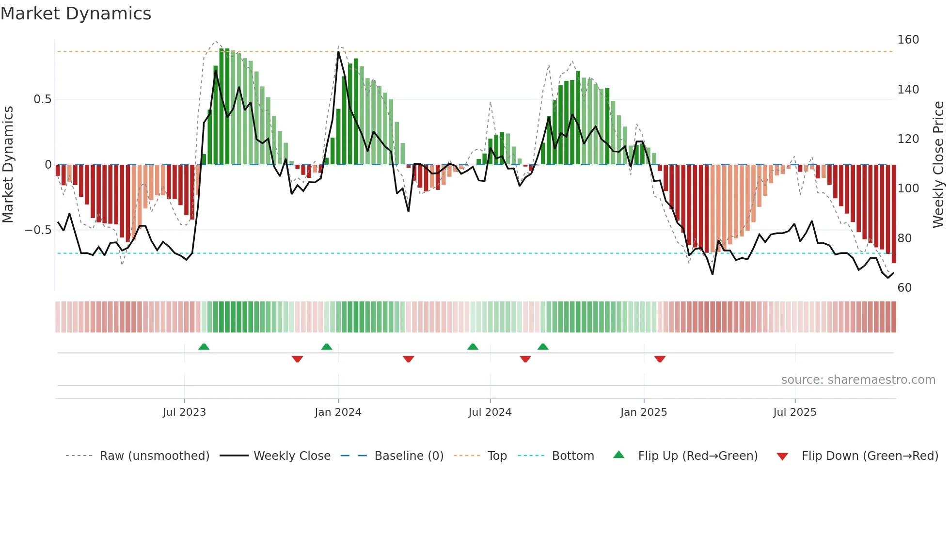 SHIGAN weekly Market Dynamics chart