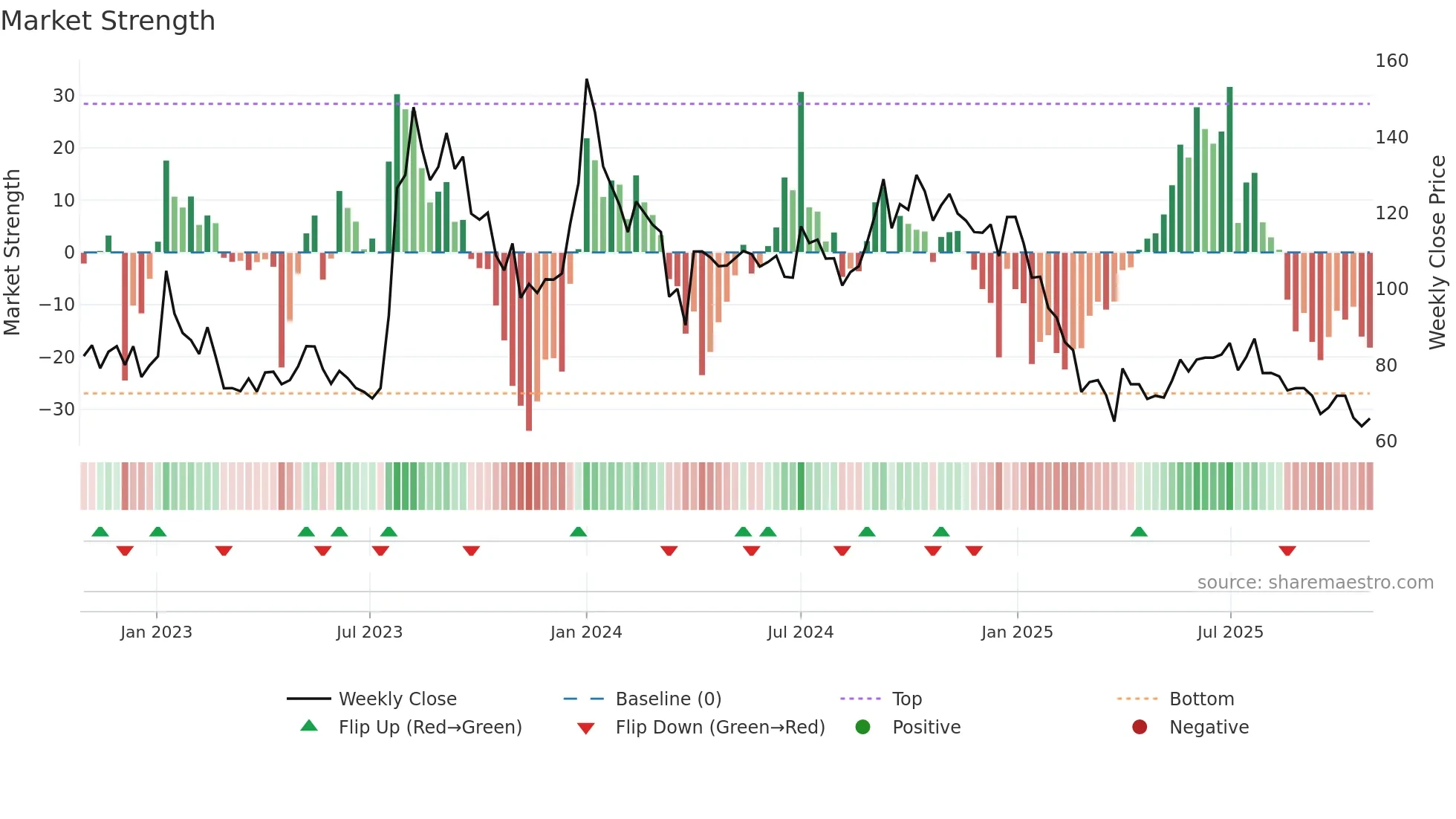 SHIGAN weekly Market Strength chart