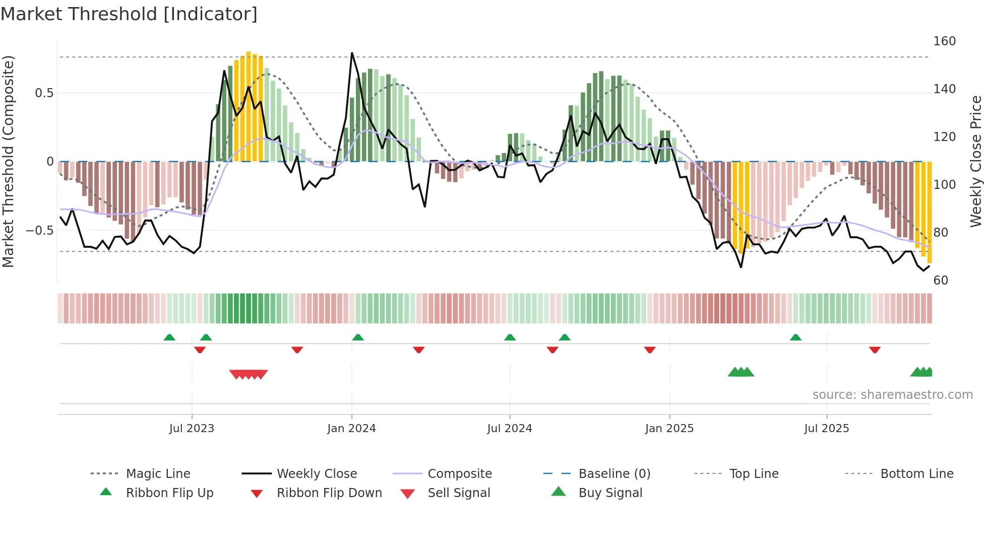 SHIGAN weekly Market Threshold chart