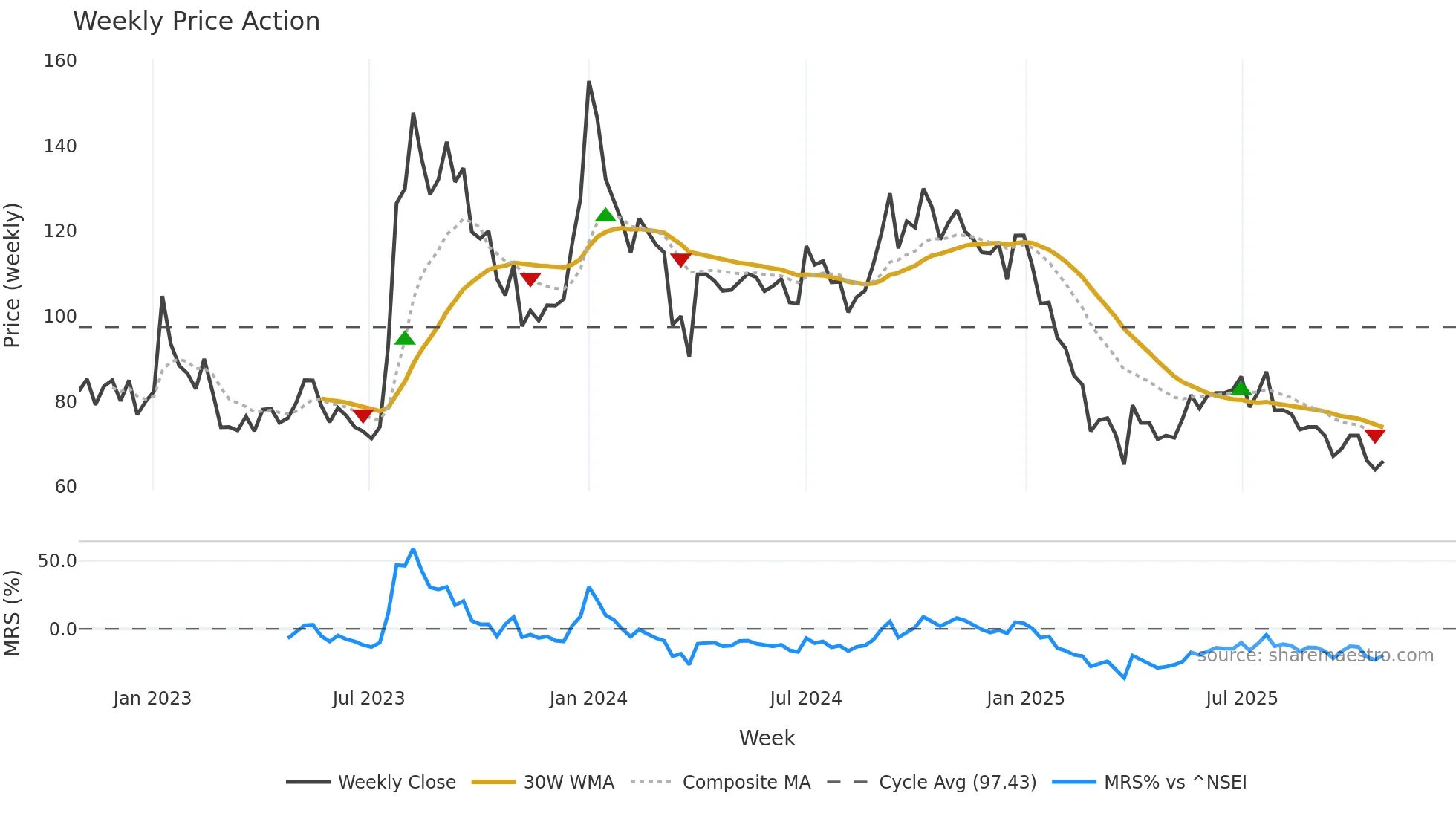 SHIGAN weekly Price Action chart, closing 2025-10-27