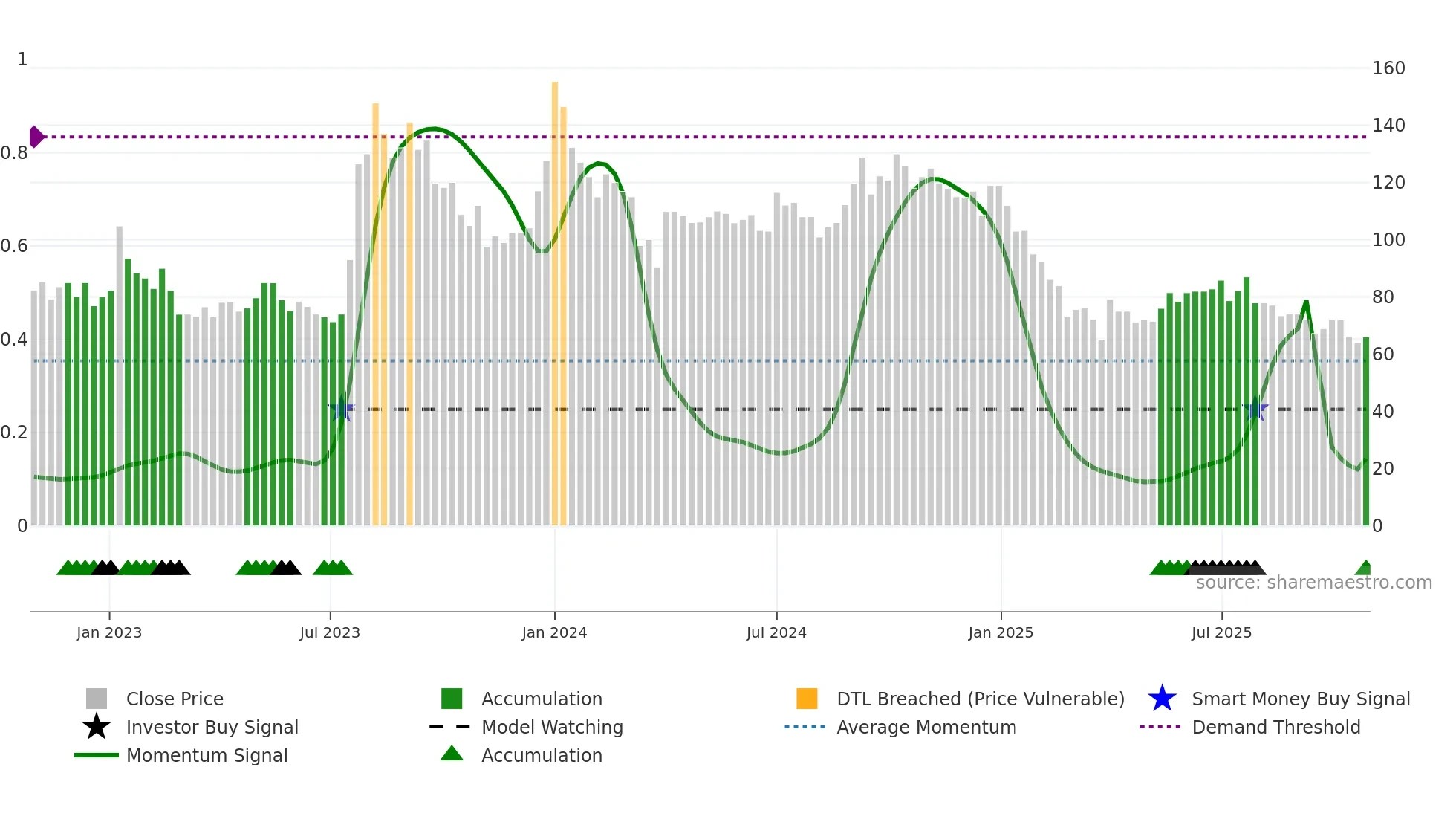 SHIGAN weekly Smart Money chart