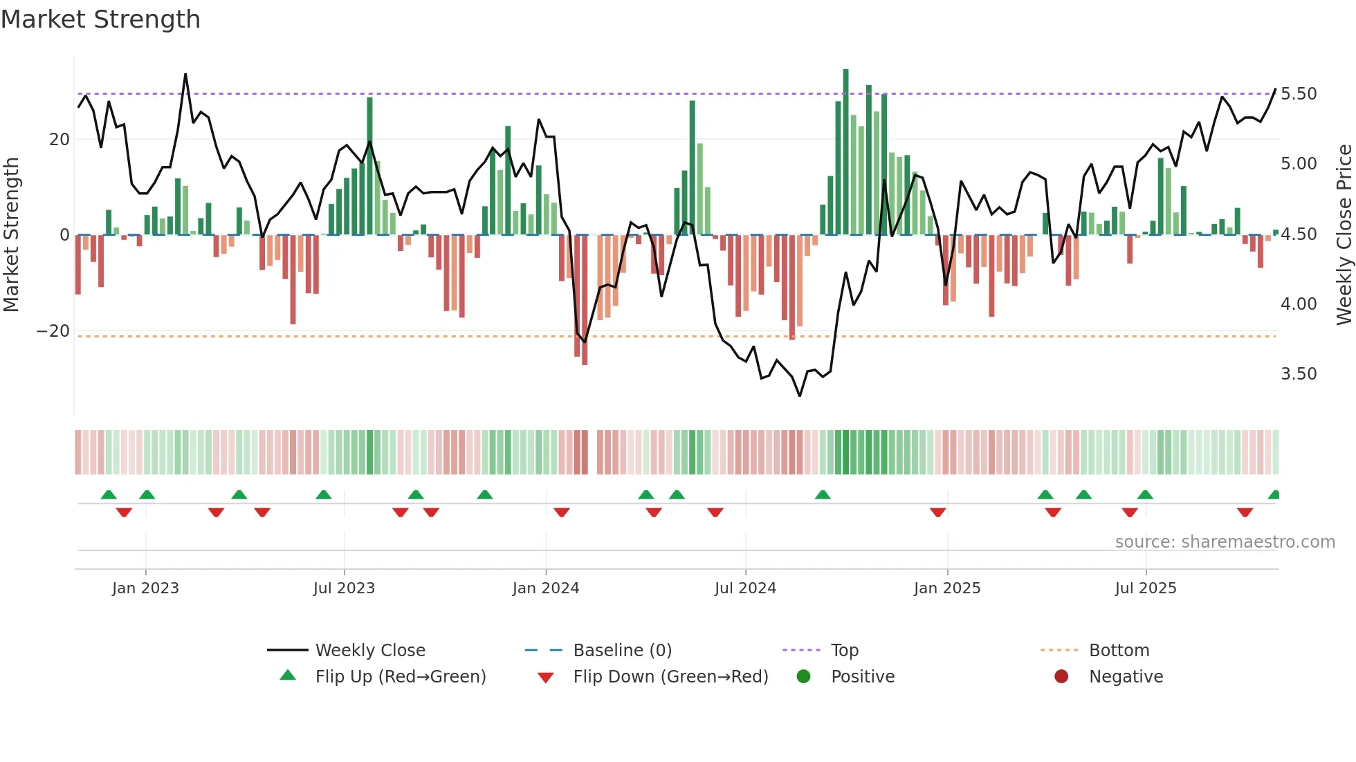 002666 weekly Market Strength chart