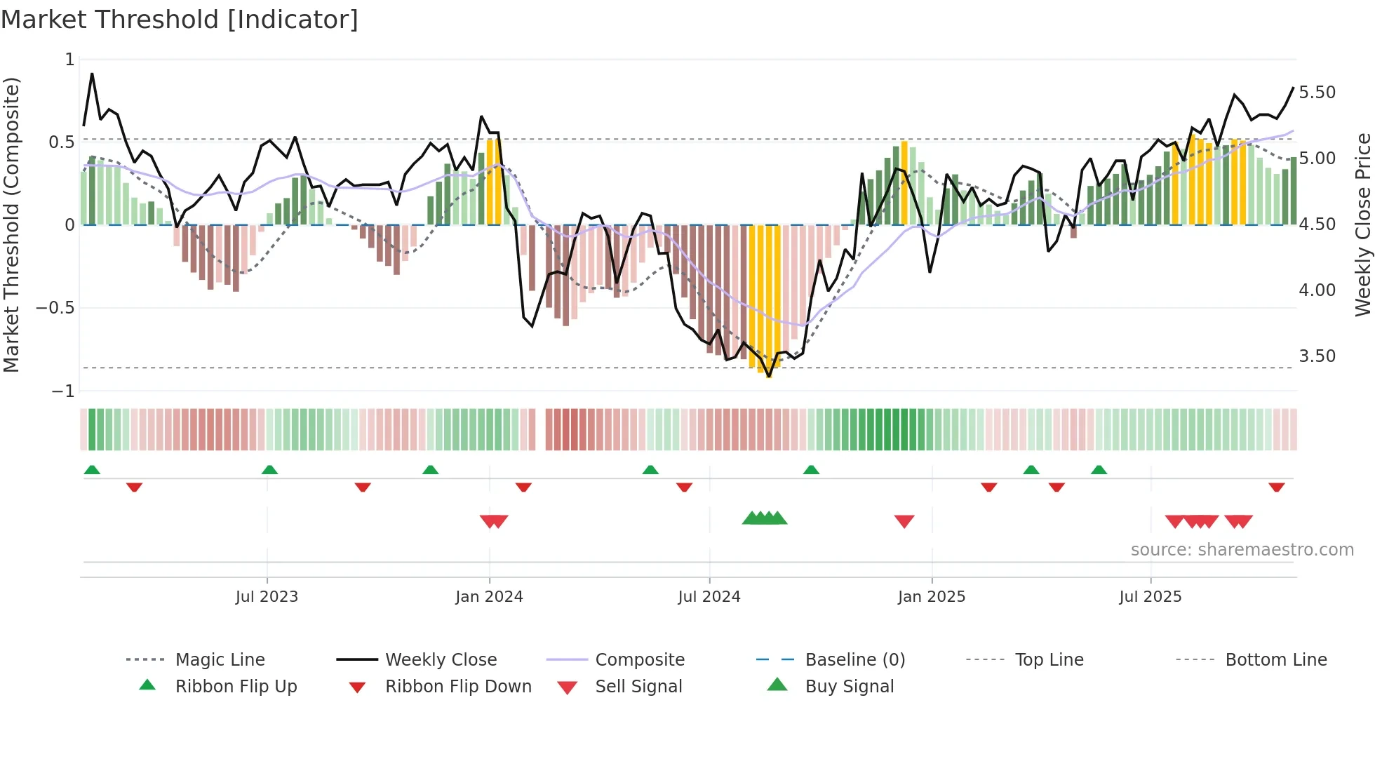 002666 weekly Market Threshold chart