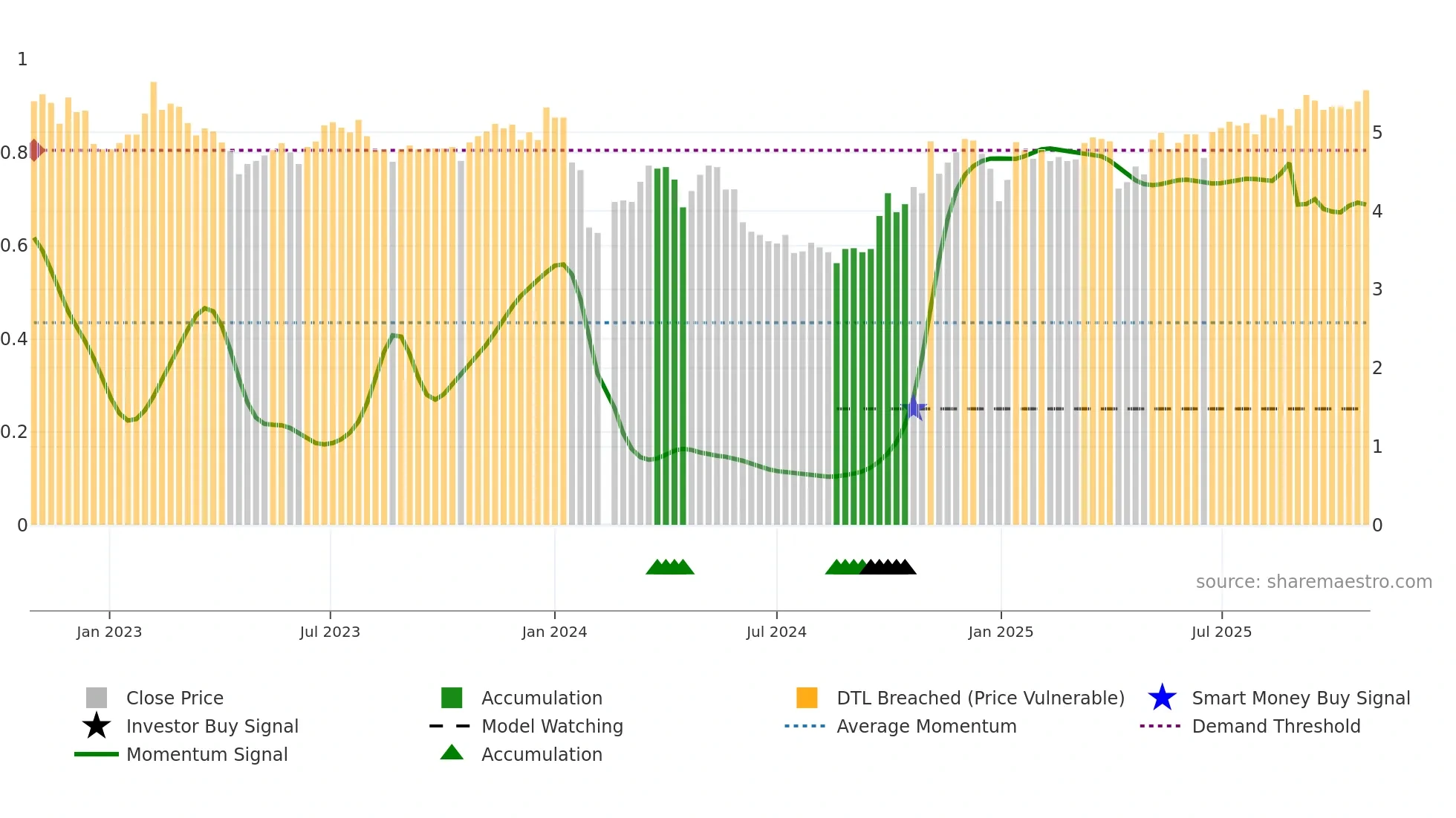 002666 weekly Smart Money chart